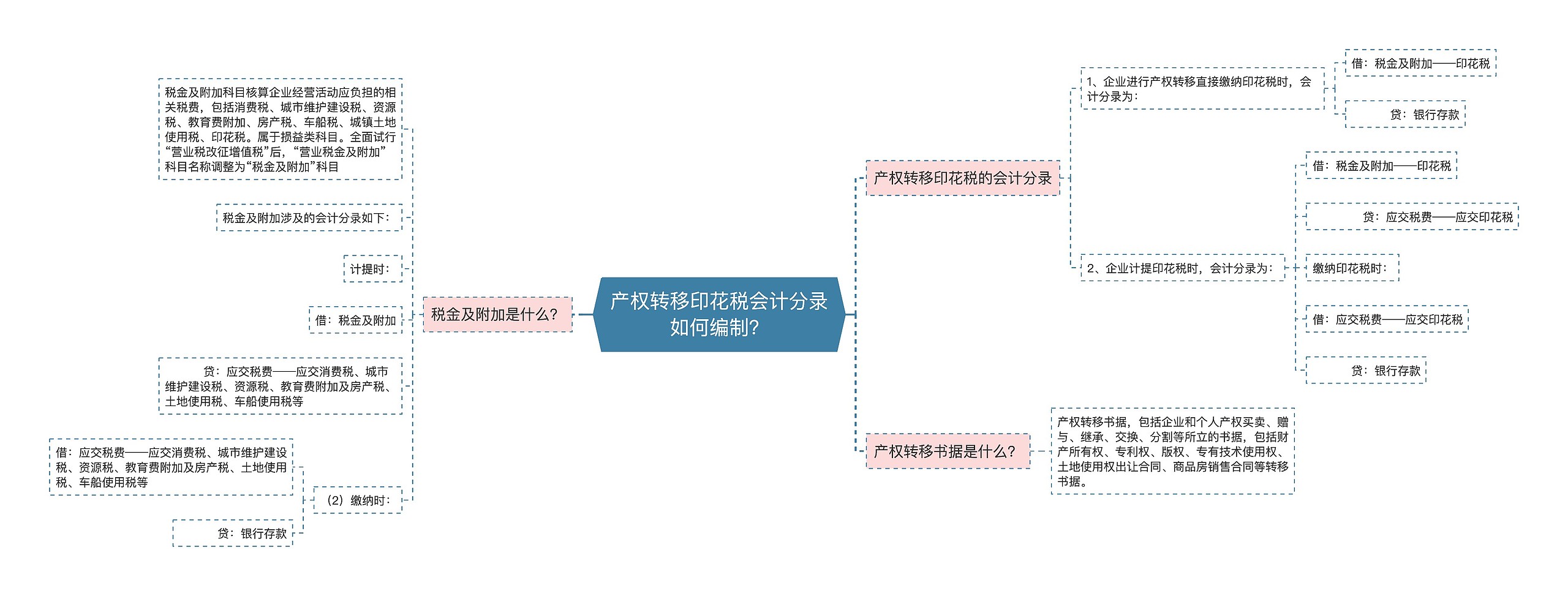 产权转移印花税会计分录如何编制？思维导图