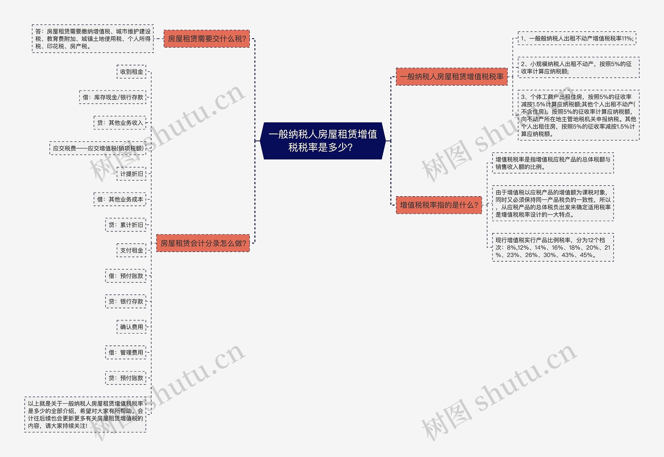 一般纳税人房屋租赁增值税税率是多少？思维导图
