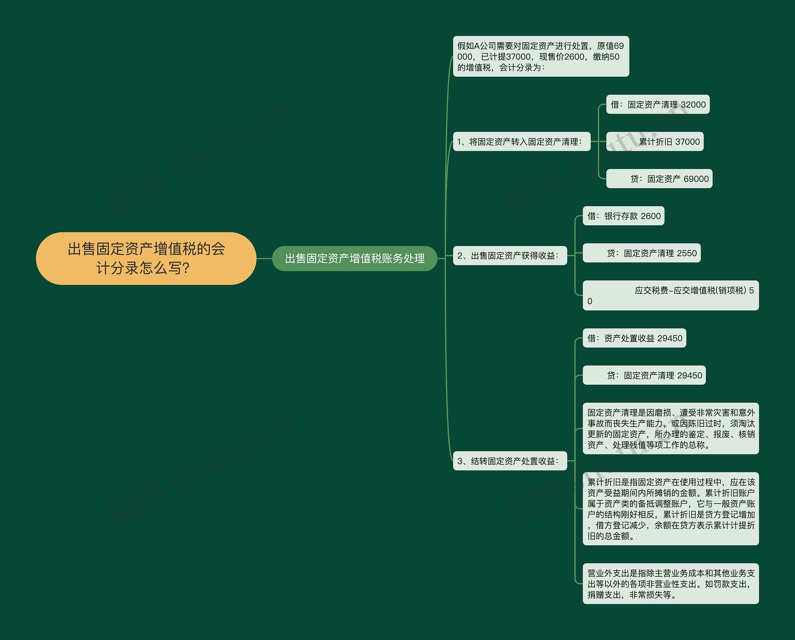 出售固定资产增值税的会计分录怎么写？思维导图