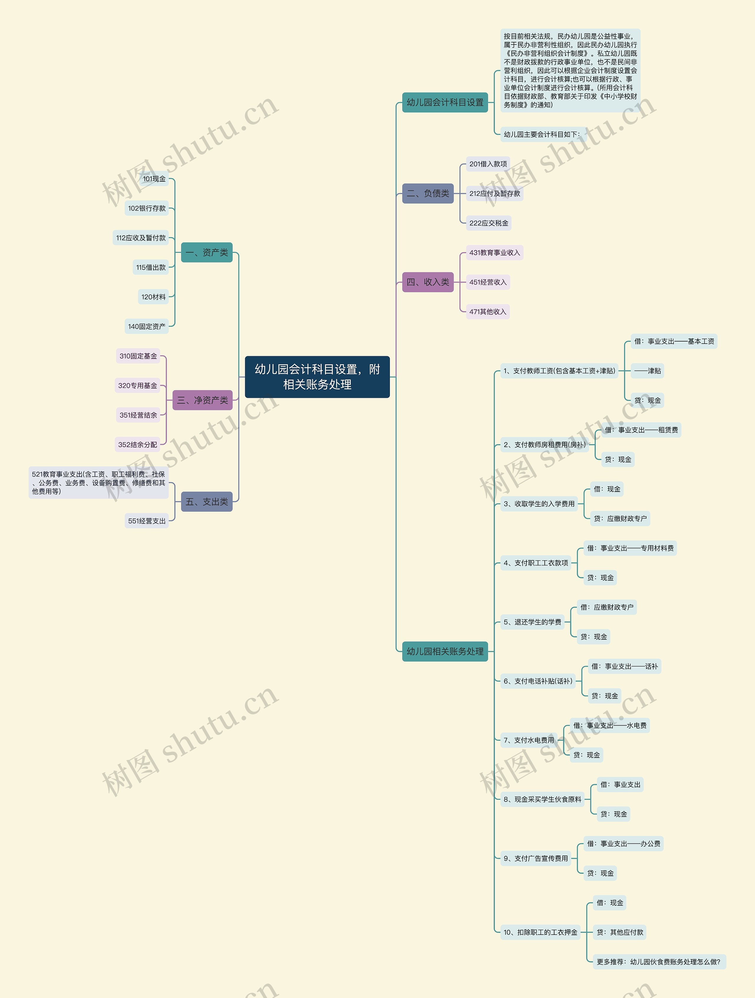 幼儿园会计科目设置，附相关账务处理思维导图