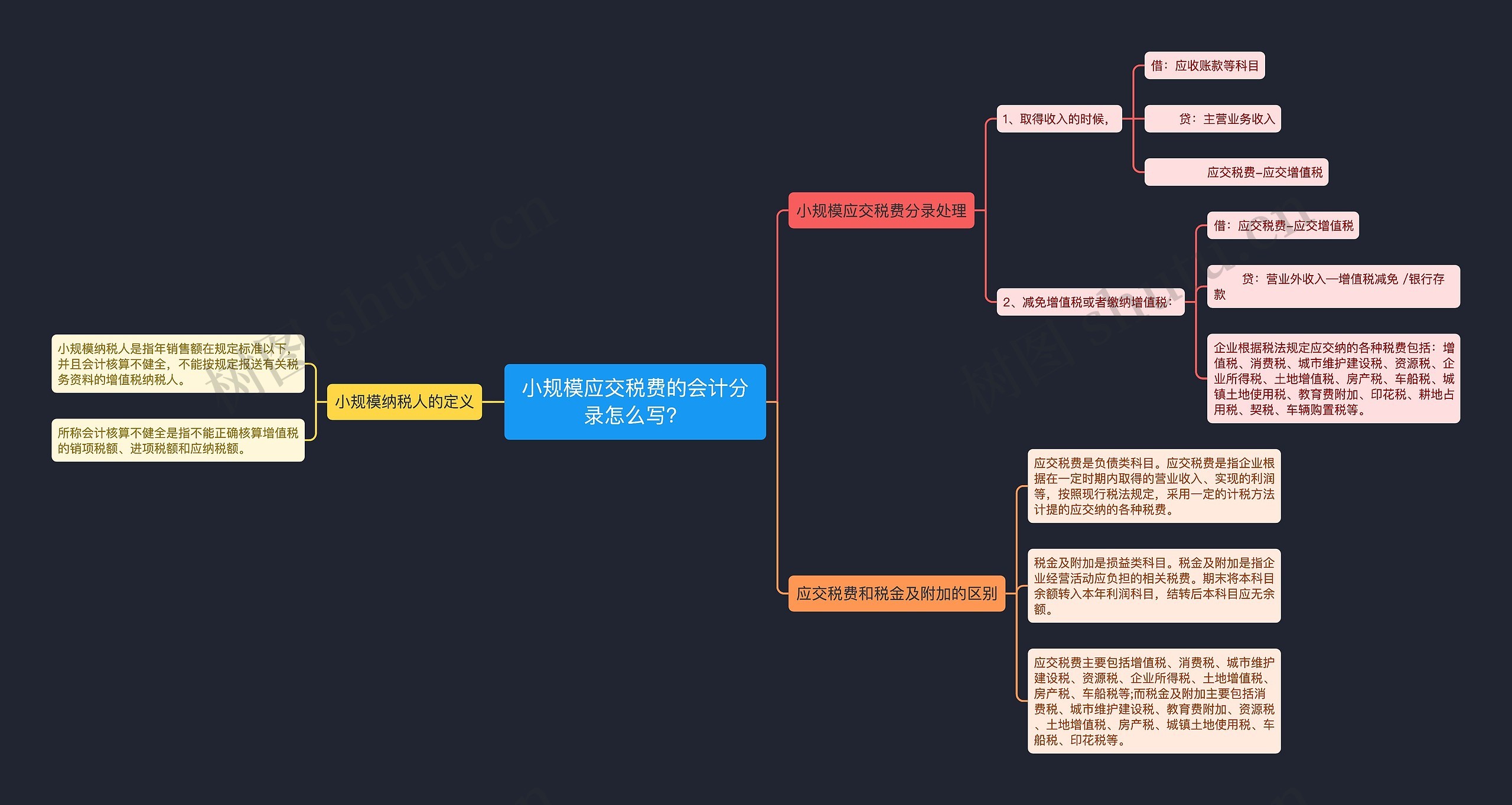 小规模应交税费的会计分录怎么写？思维导图