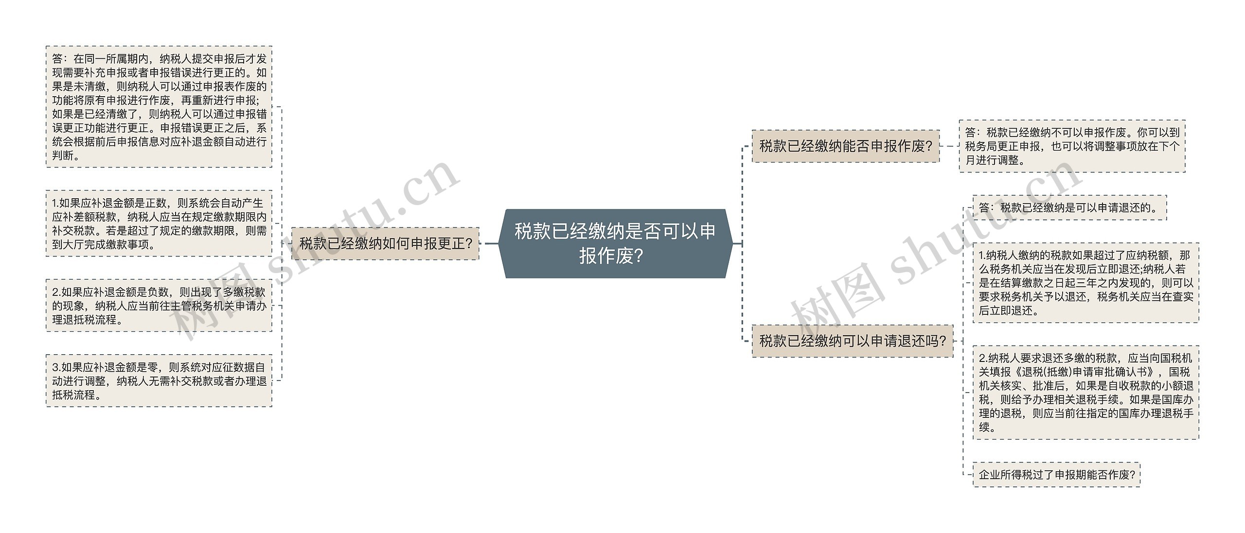 税款已经缴纳是否可以申报作废？思维导图