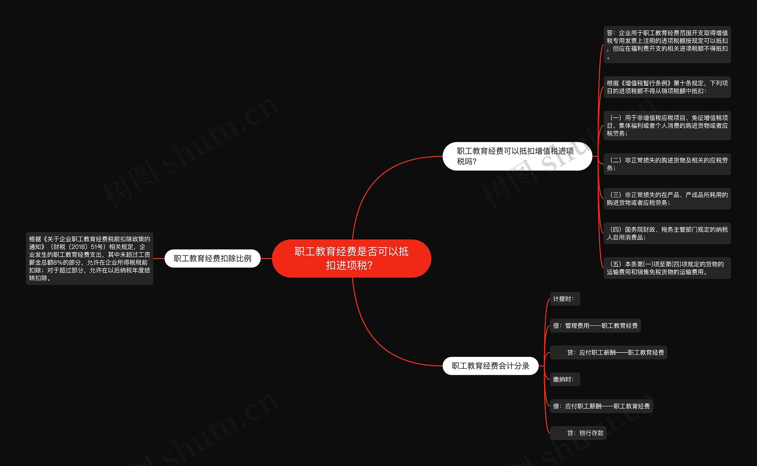 职工教育经费是否可以抵扣进项税？思维导图