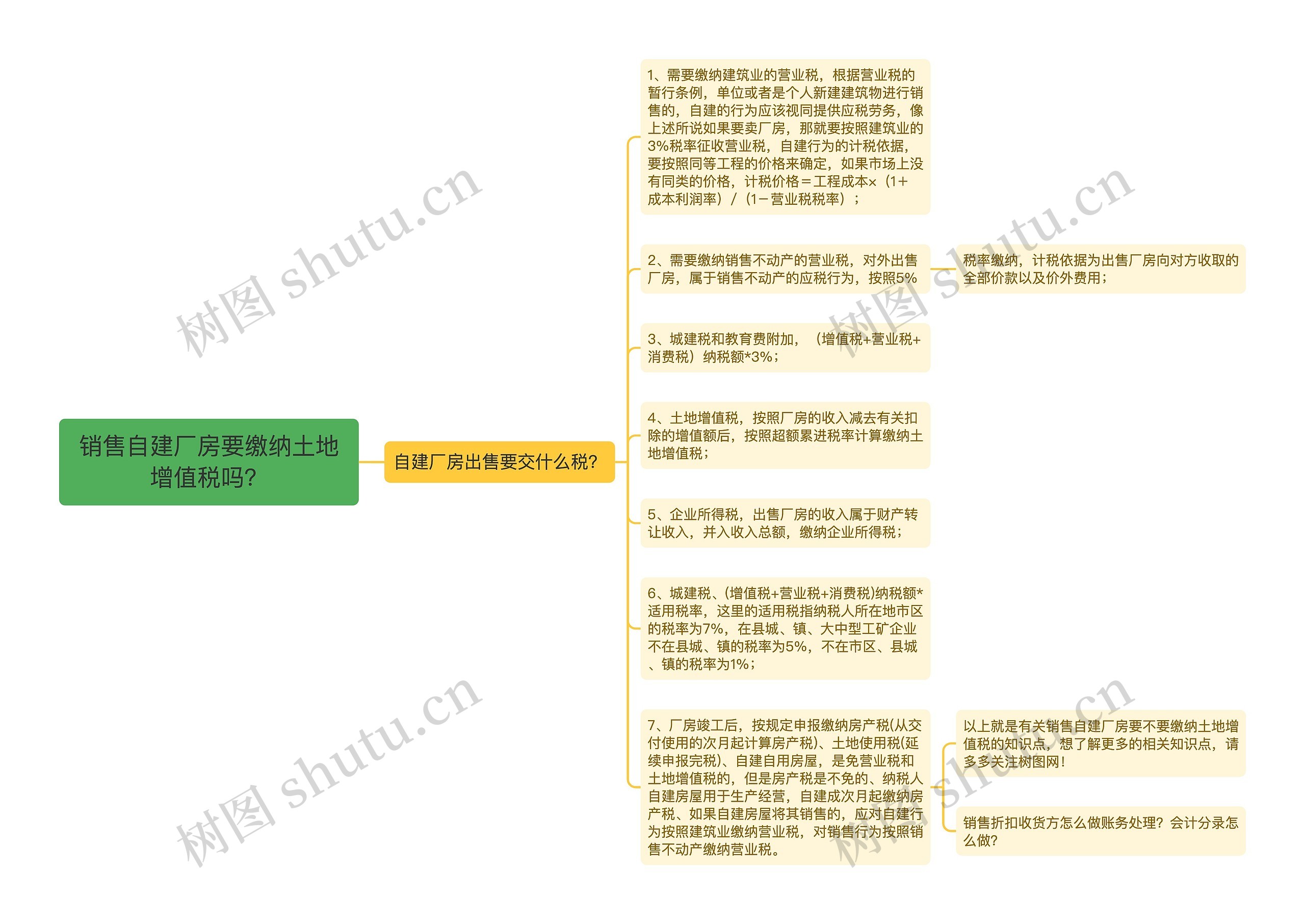 销售自建厂房要缴纳土地增值税吗？思维导图