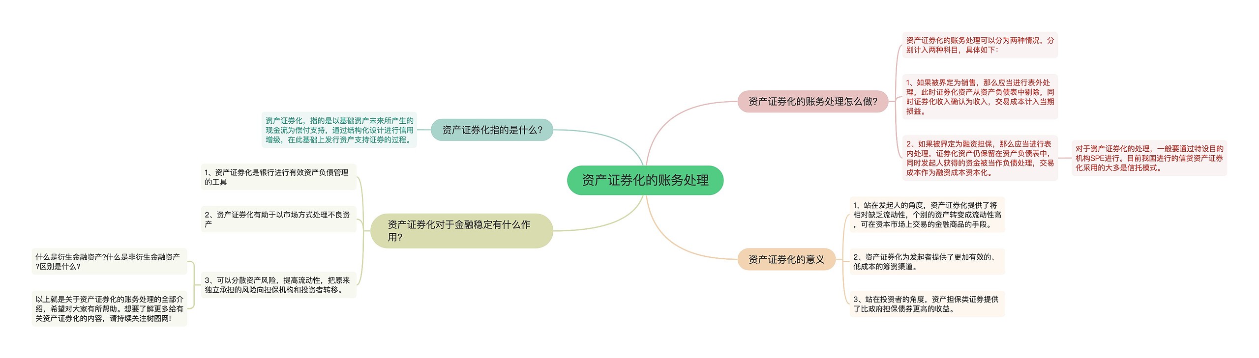 资产证券化的账务处理思维导图