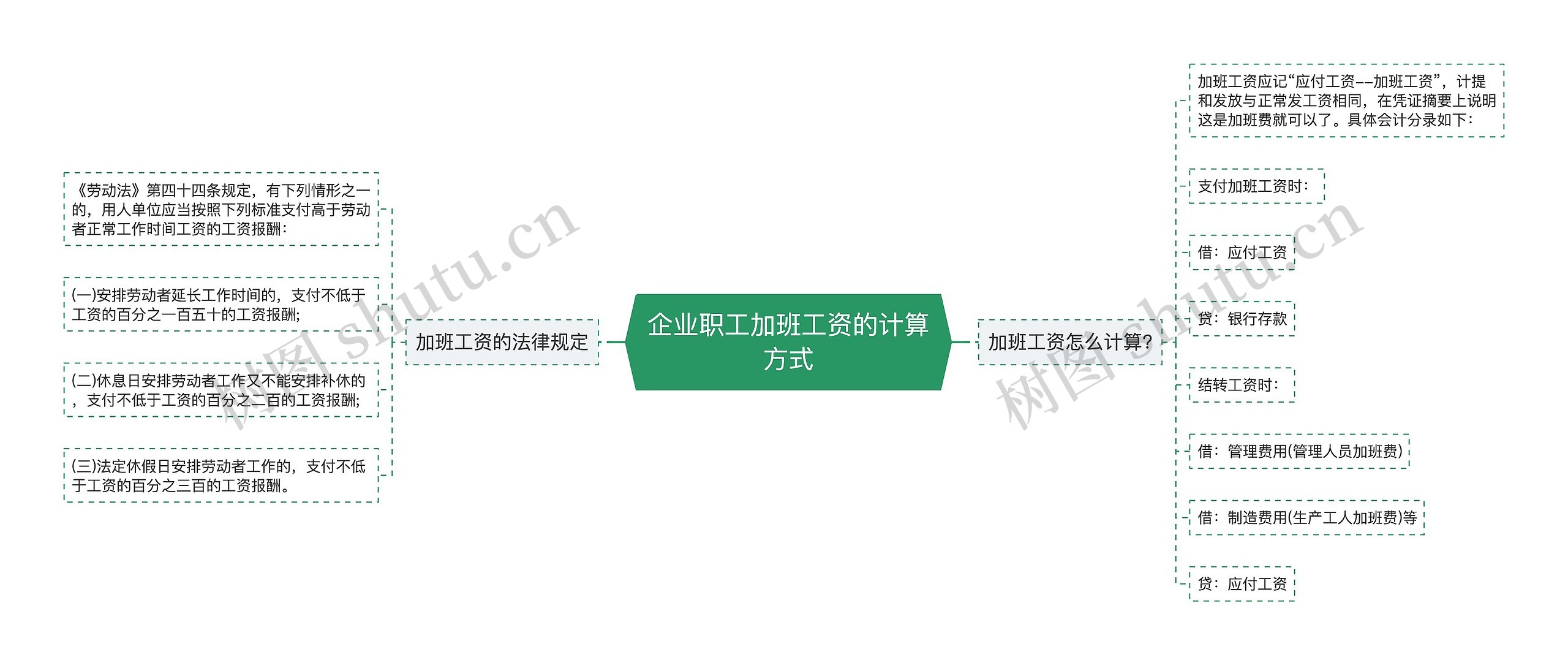 企业职工加班工资的计算方式思维导图