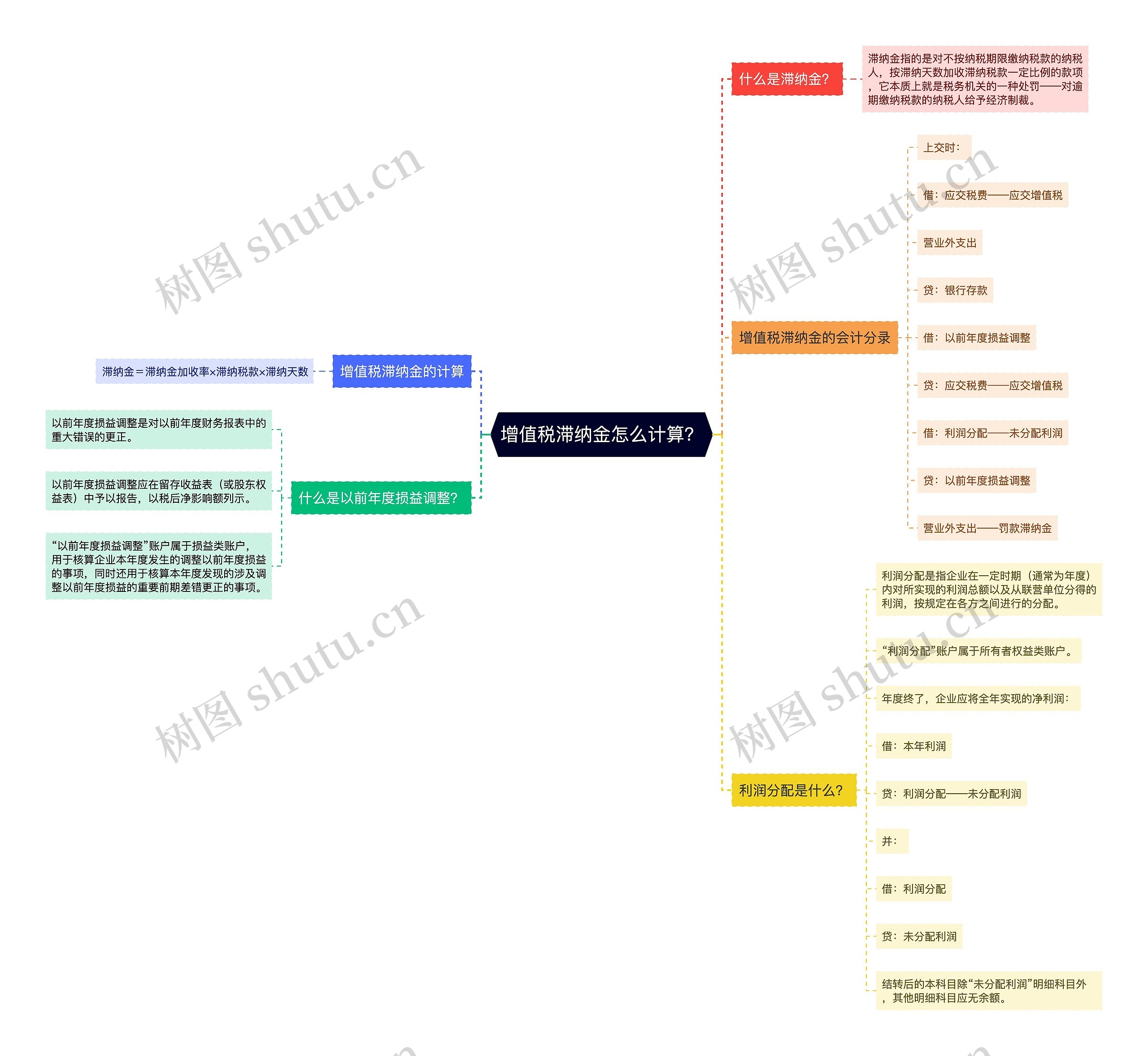 增值税滞纳金怎么计算？思维导图