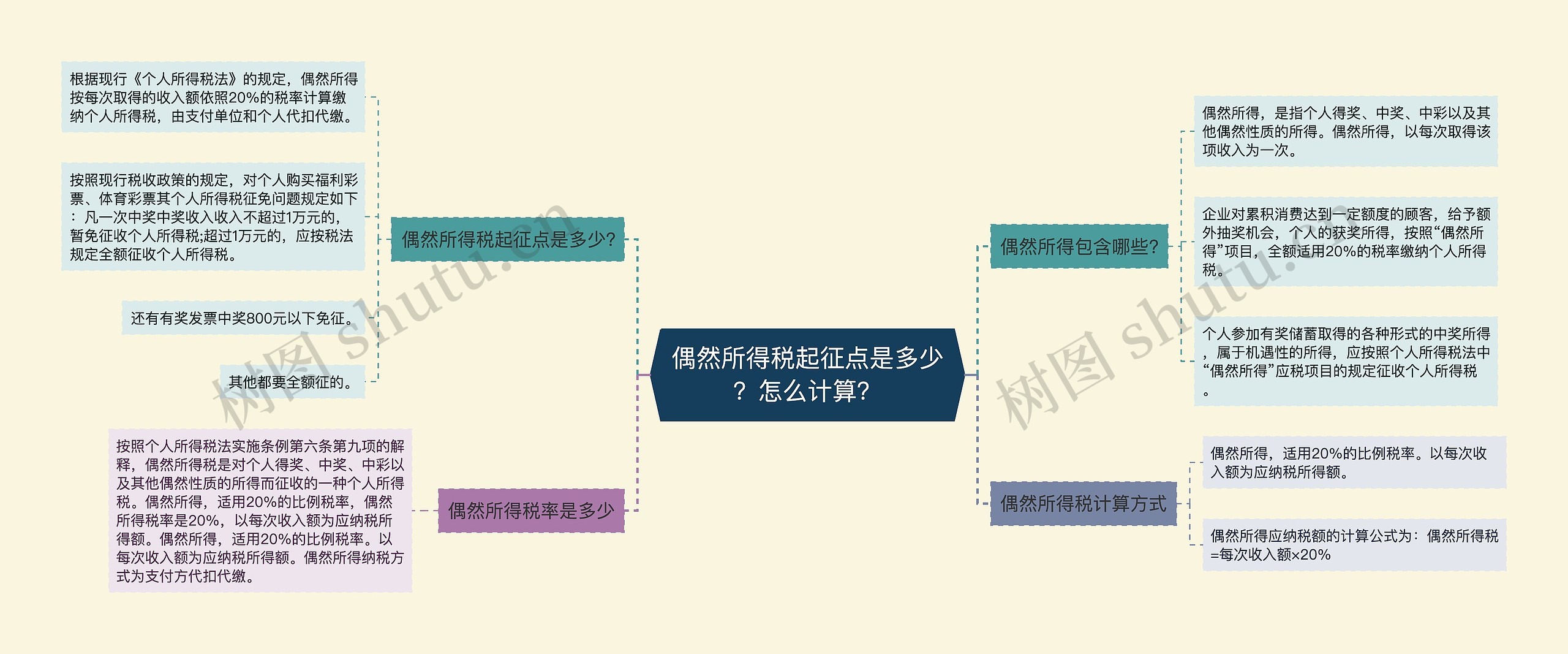 偶然所得税起征点是多少？怎么计算？思维导图