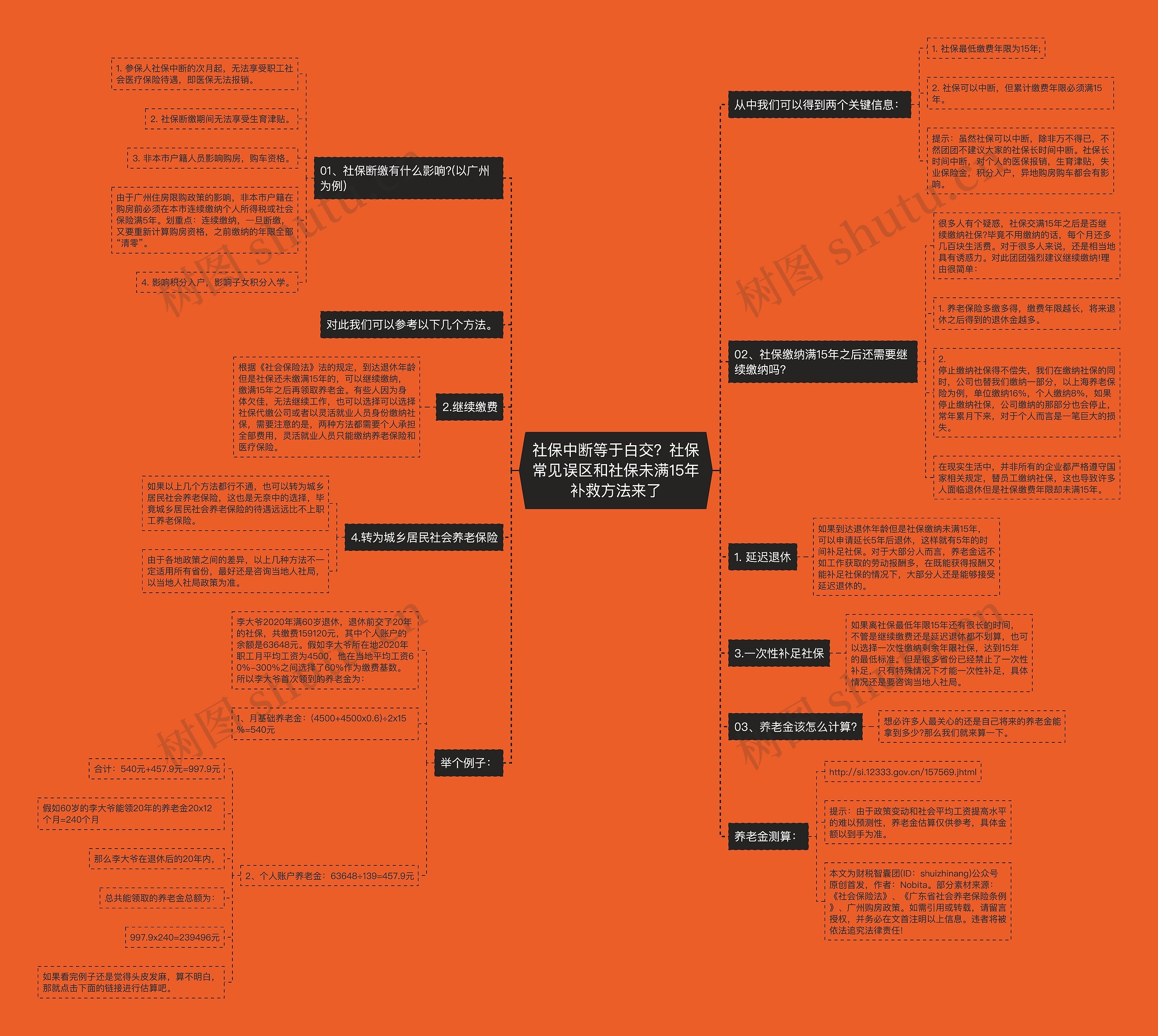 社保中断等于白交？社保常见误区和社保未满15年补救方法来了思维导图