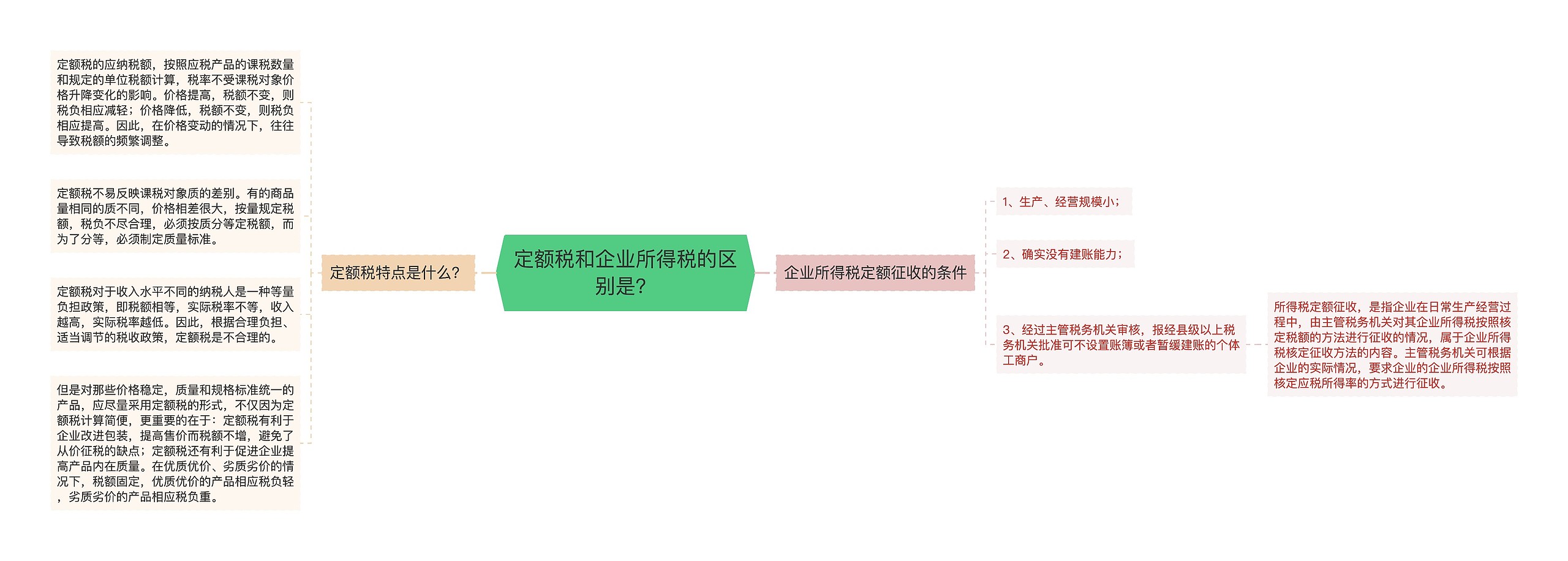 定额税和企业所得税的区别是？