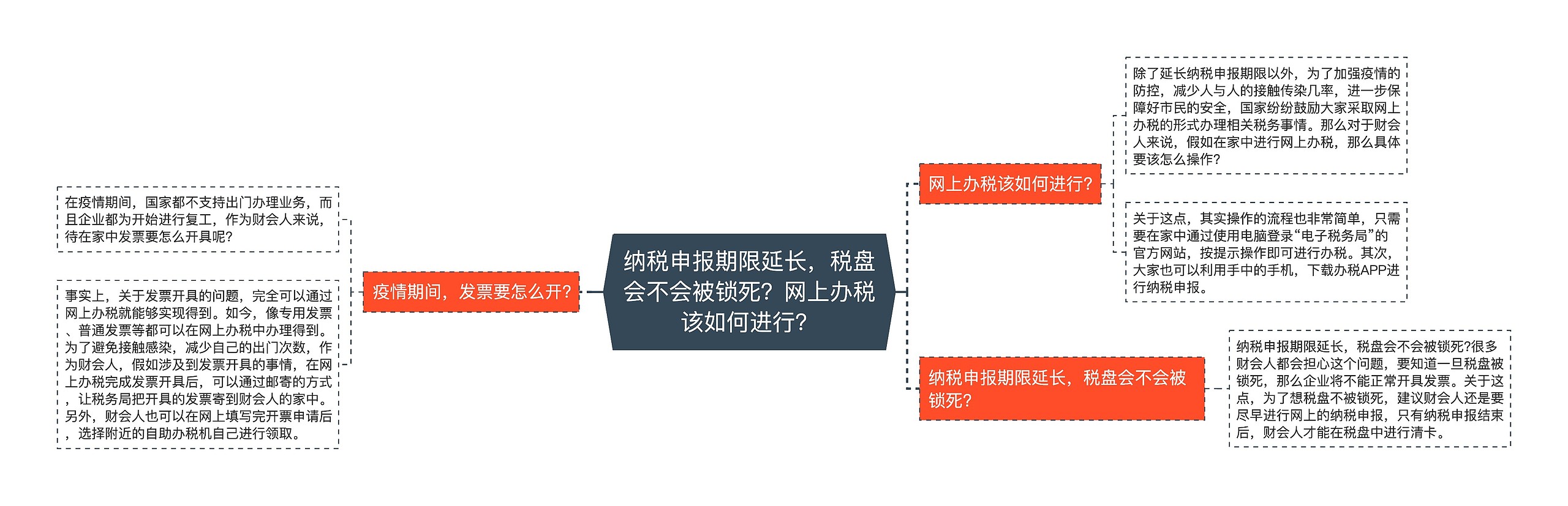 纳税申报期限延长，税盘会不会被锁死？网上办税该如何进行？思维导图