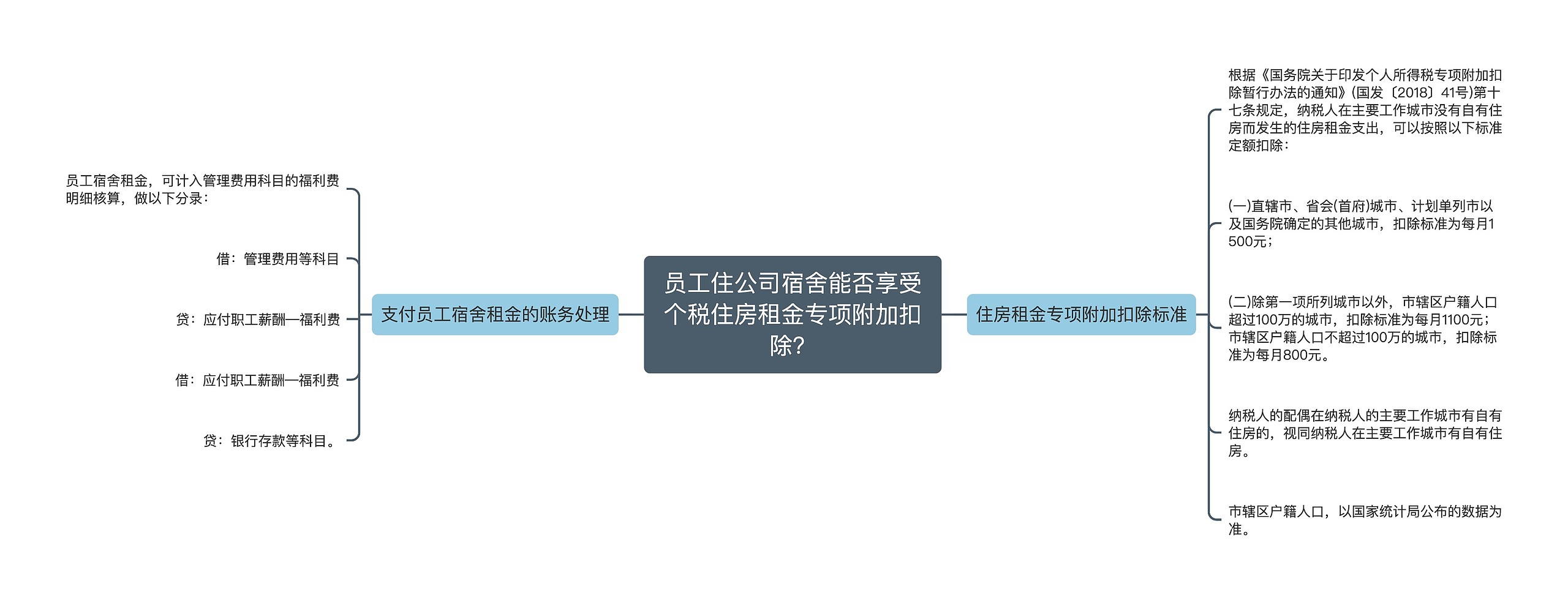 员工住公司宿舍能否享受个税住房租金专项附加扣除？思维导图