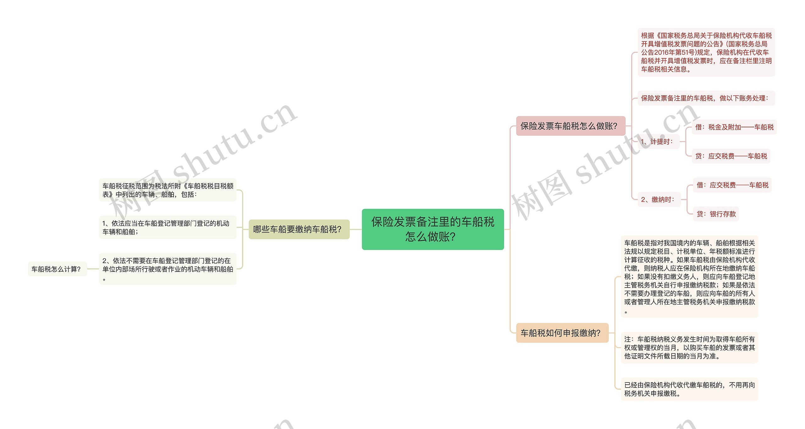 保险发票备注里的车船税怎么做账？