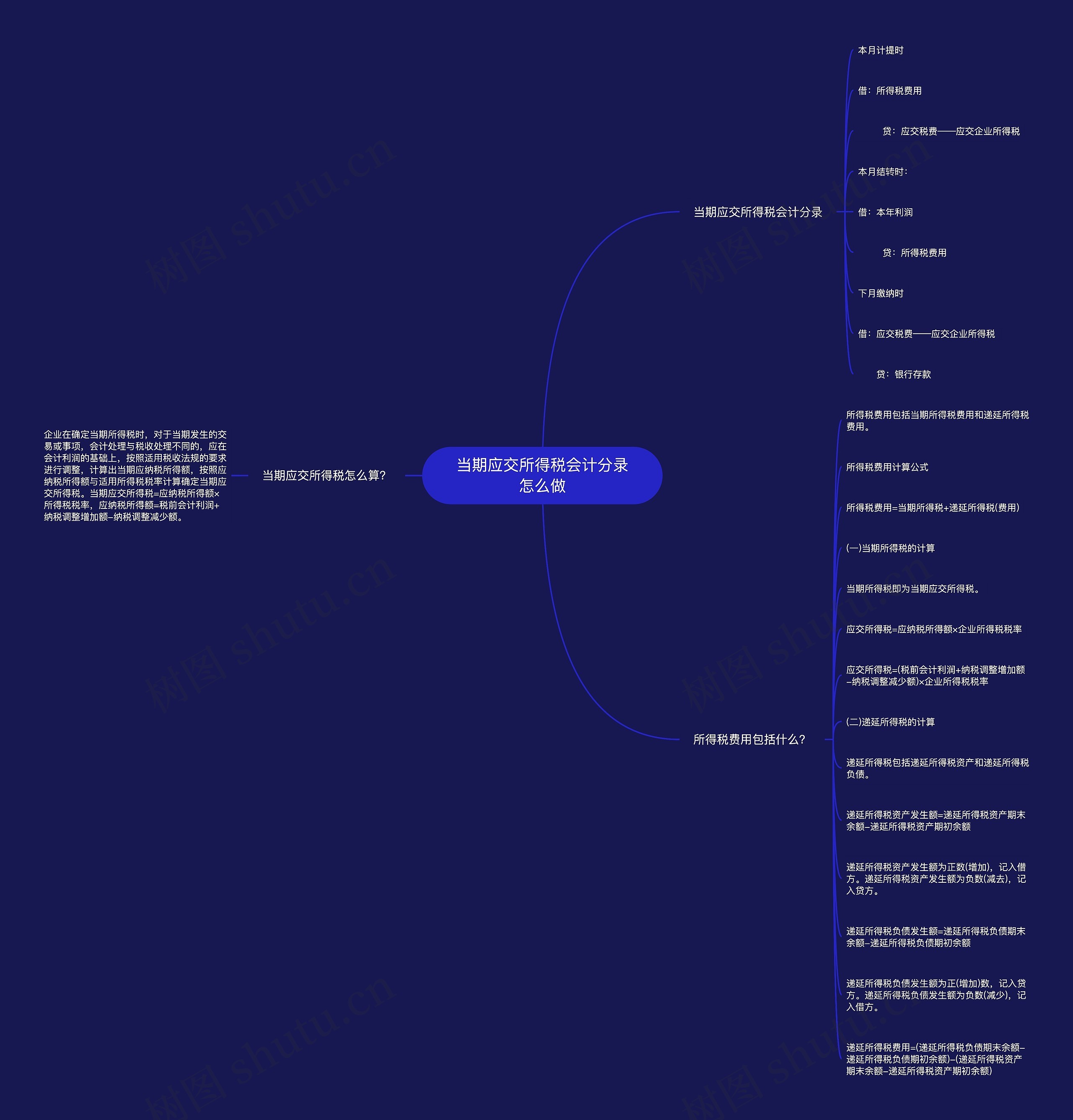 当期应交所得税会计分录怎么做思维导图
