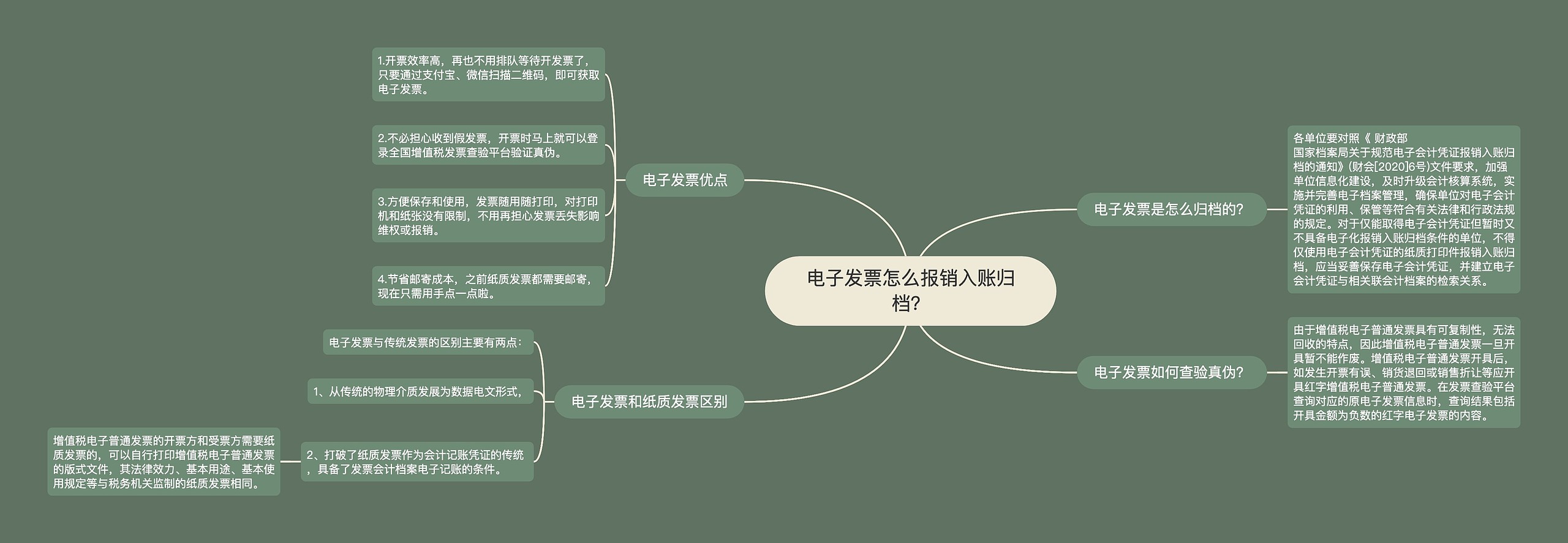 电子发票怎么报销入账归档？