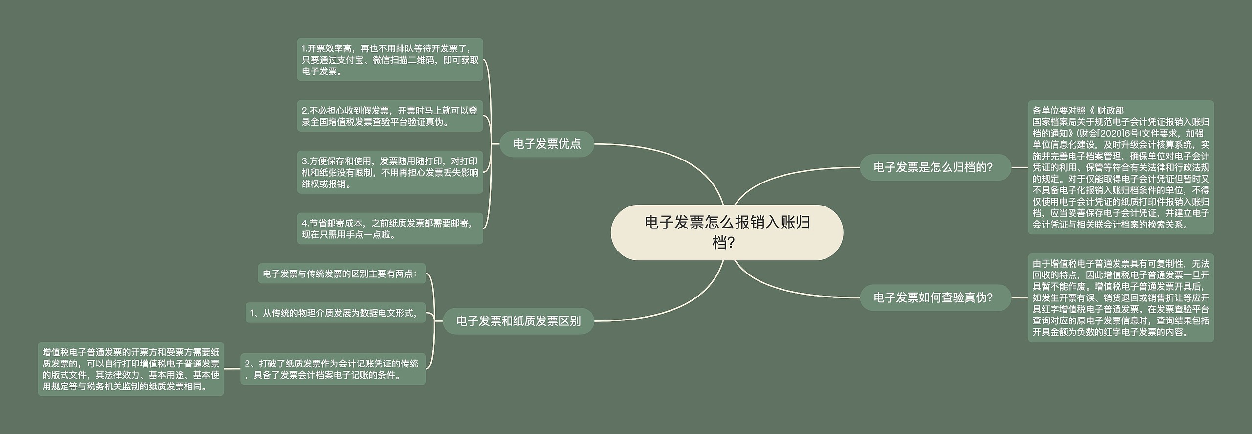 电子发票怎么报销入账归档？思维导图