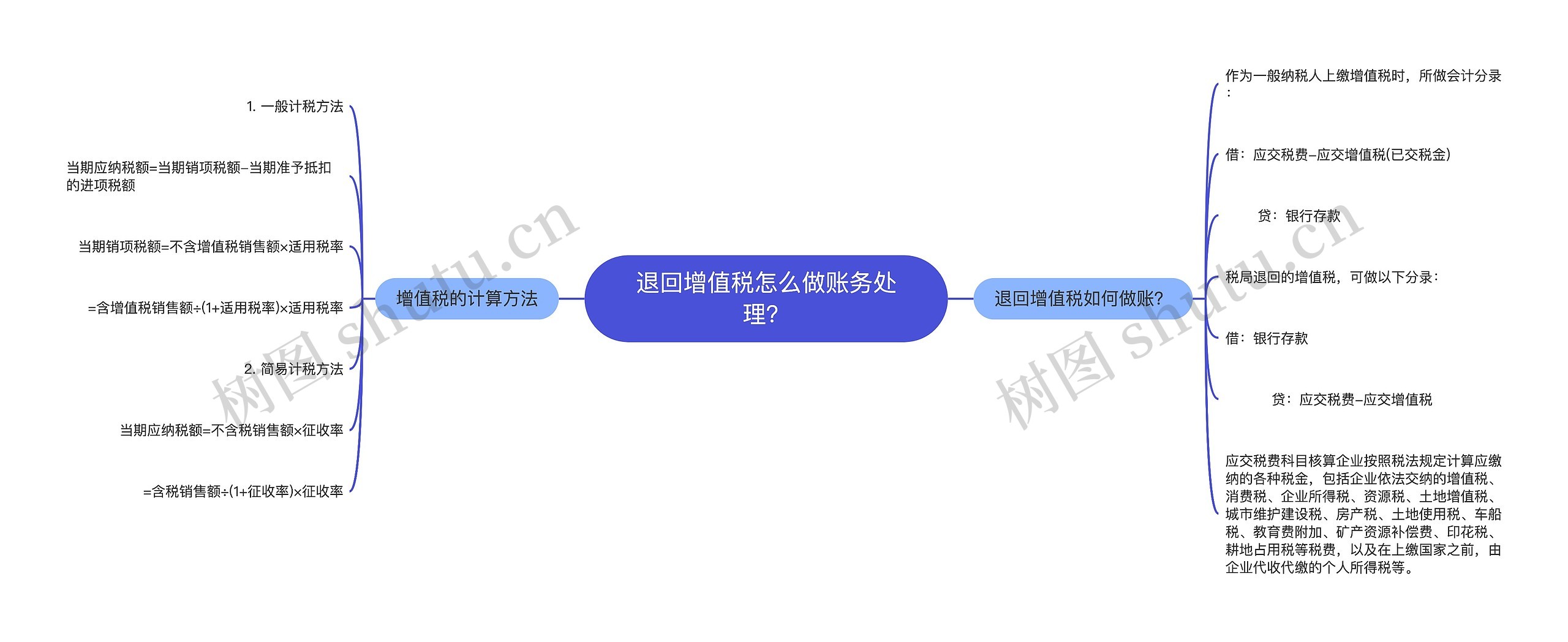 退回增值税怎么做账务处理？思维导图