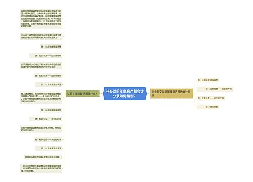 补交以前年度房产税会计分录如何编制?思维导图