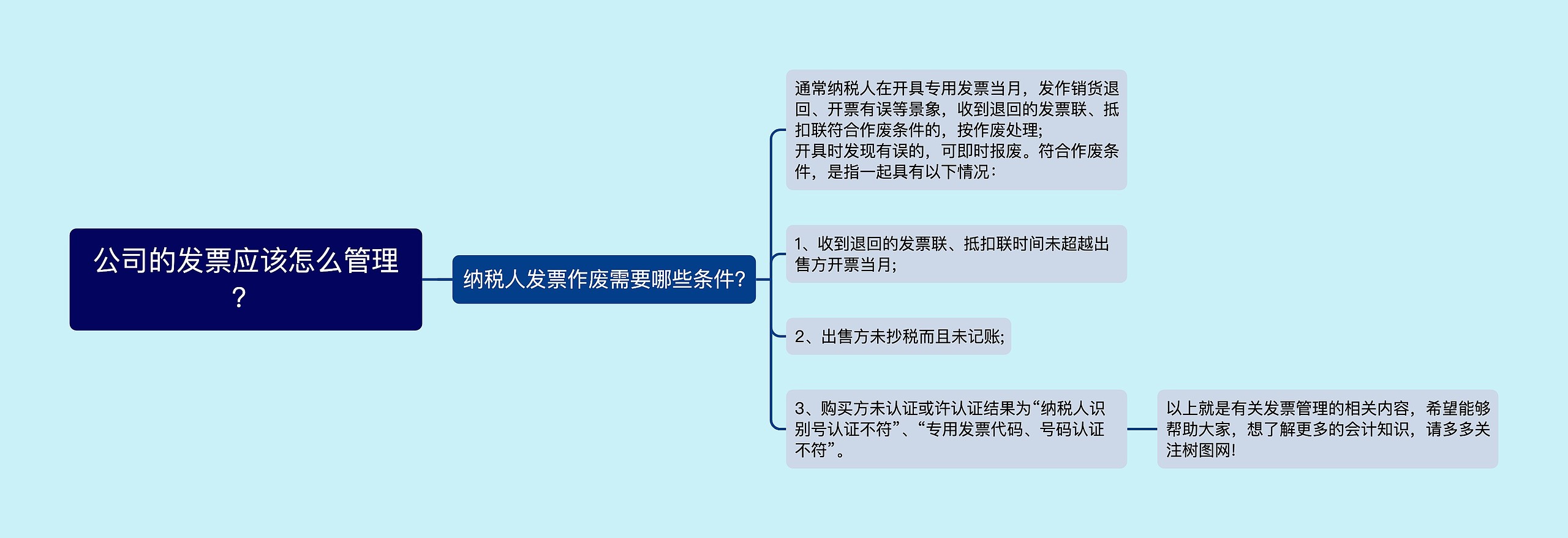 公司的发票应该怎么管理？思维导图