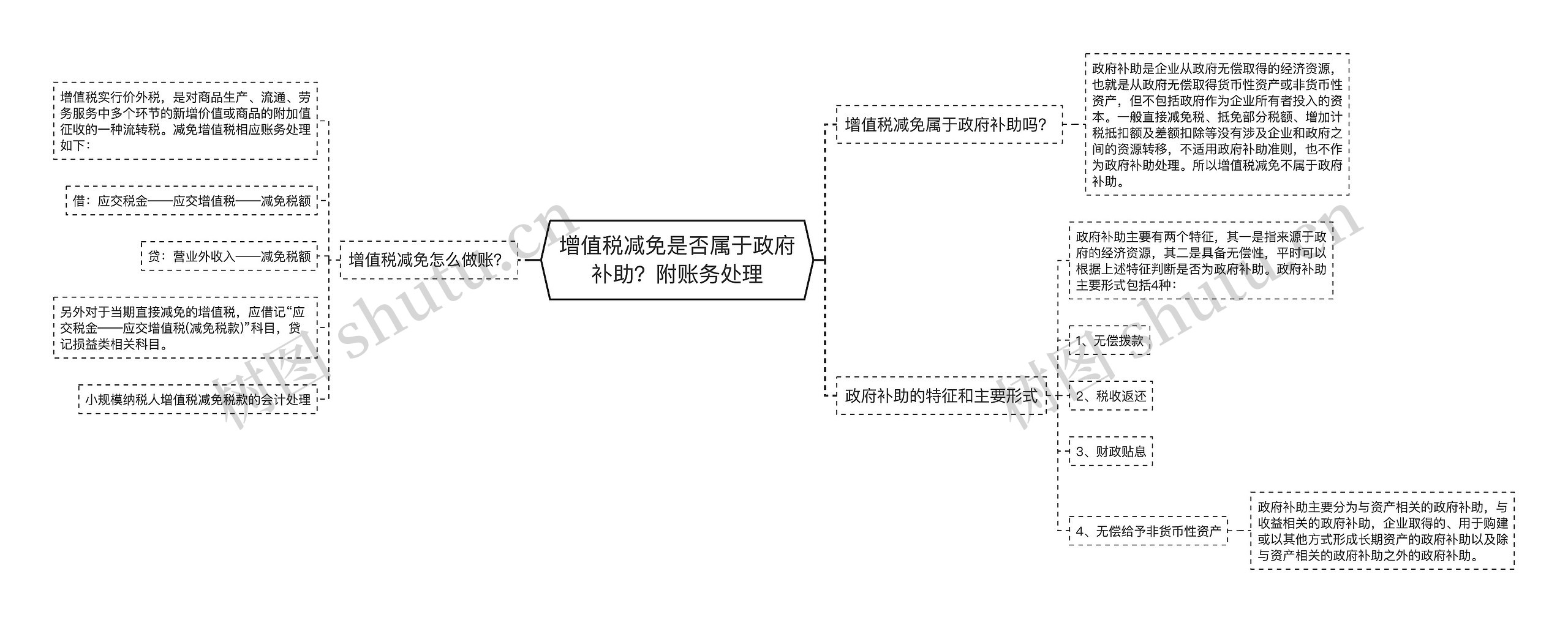 增值税减免是否属于政府补助？附账务处理