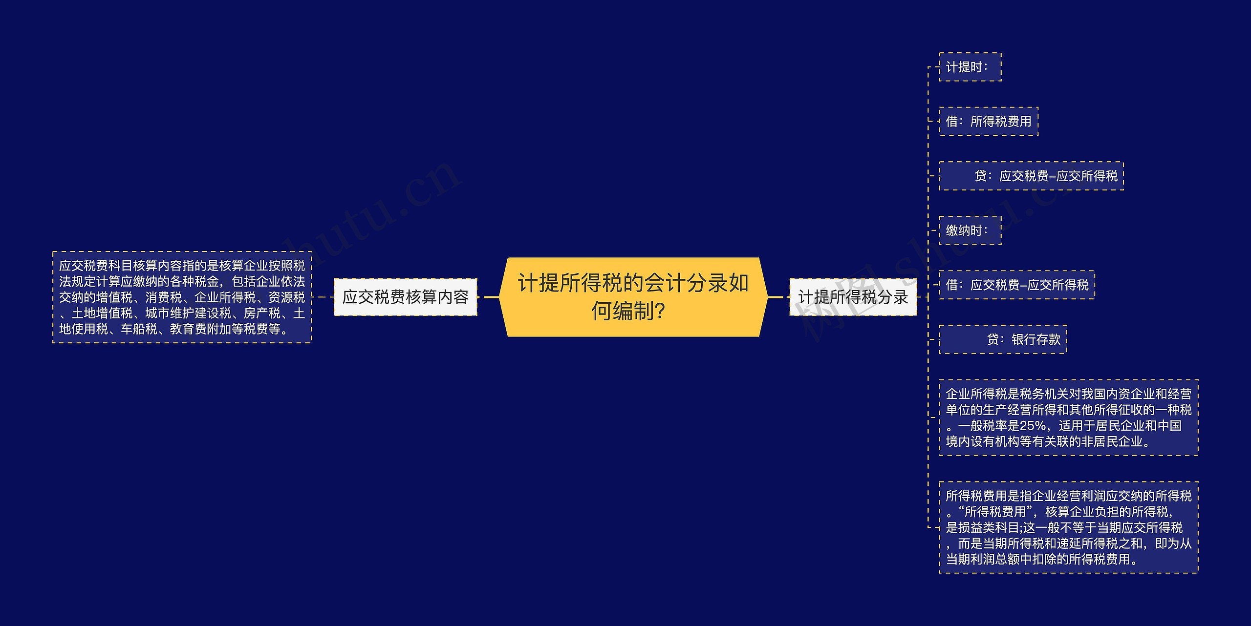 计提所得税的会计分录如何编制？思维导图