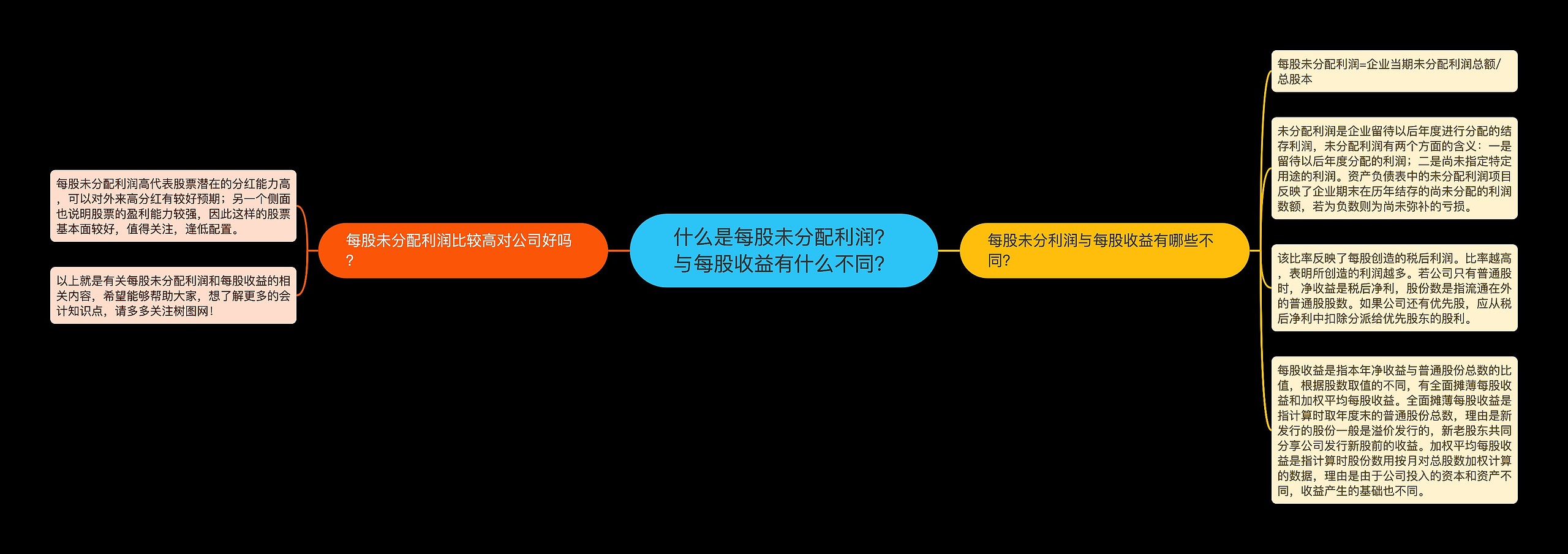 什么是每股未分配利润？与每股收益有什么不同？思维导图