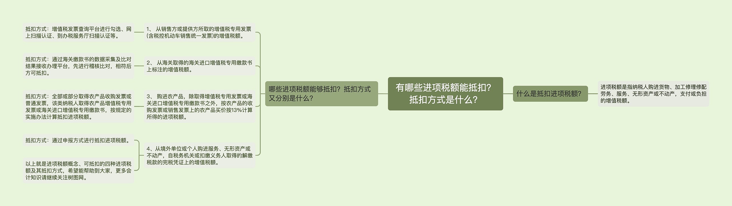 有哪些进项税额能抵扣？抵扣方式是什么？思维导图