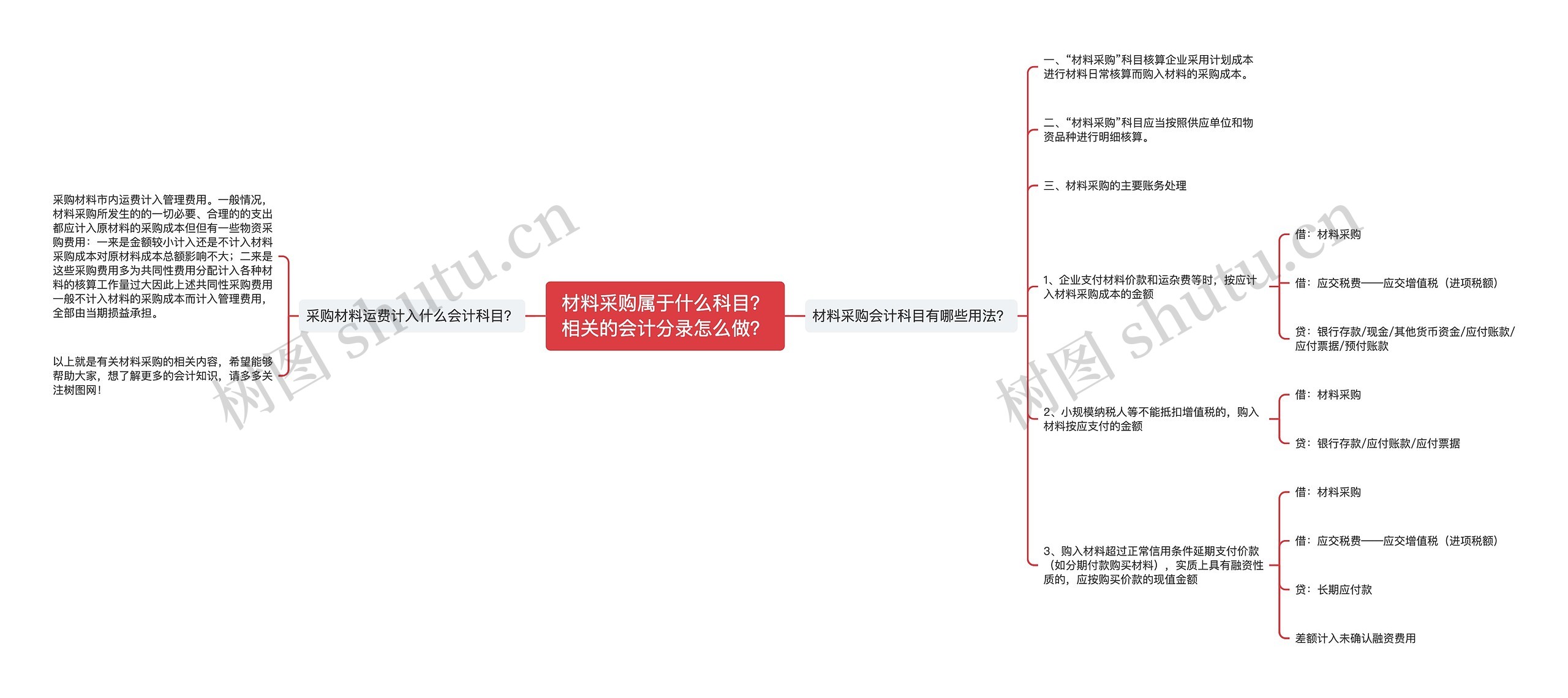 材料采购属于什么科目？相关的会计分录怎么做？思维导图