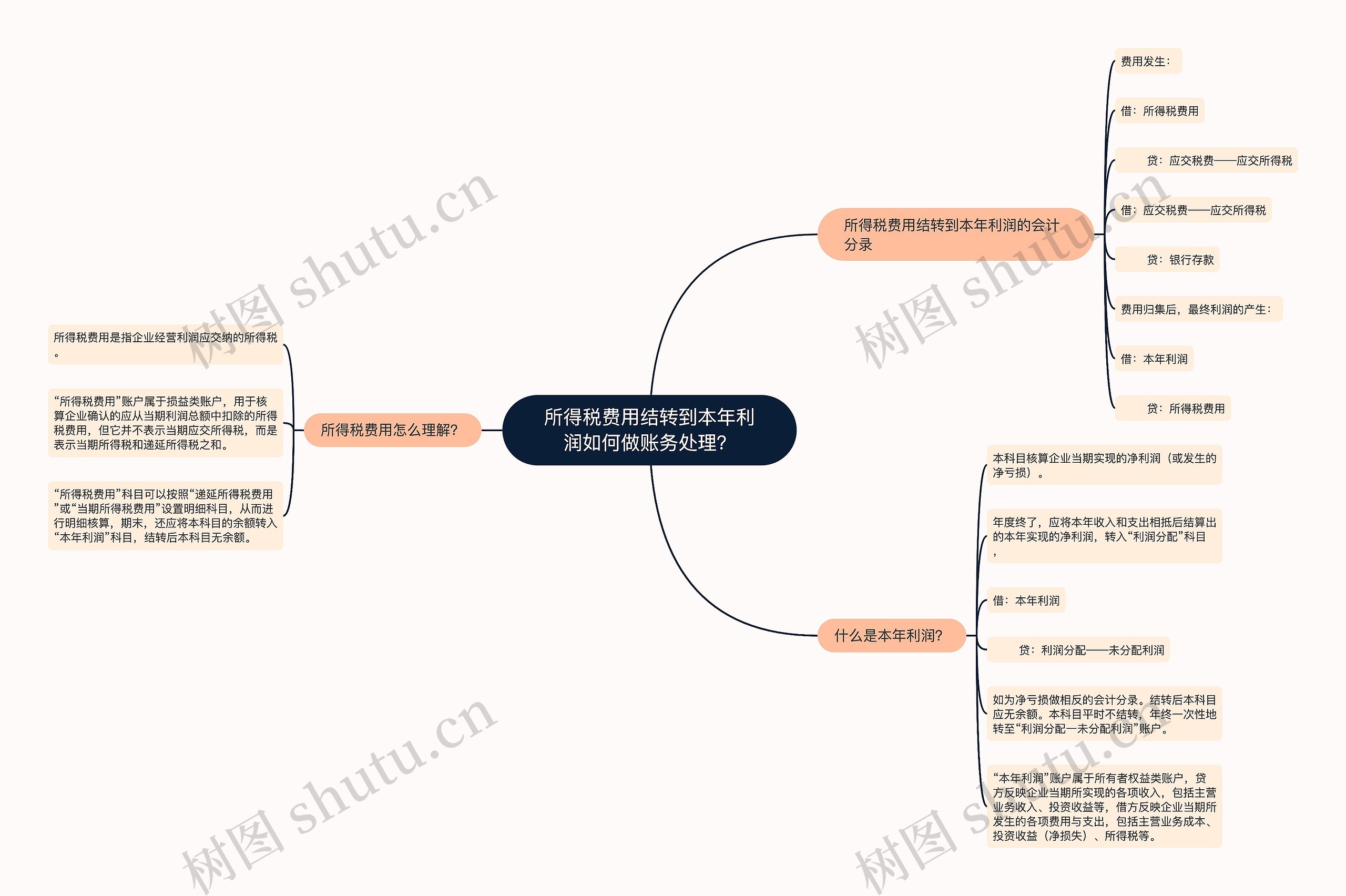 所得税费用结转到本年利润如何做账务处理？思维导图