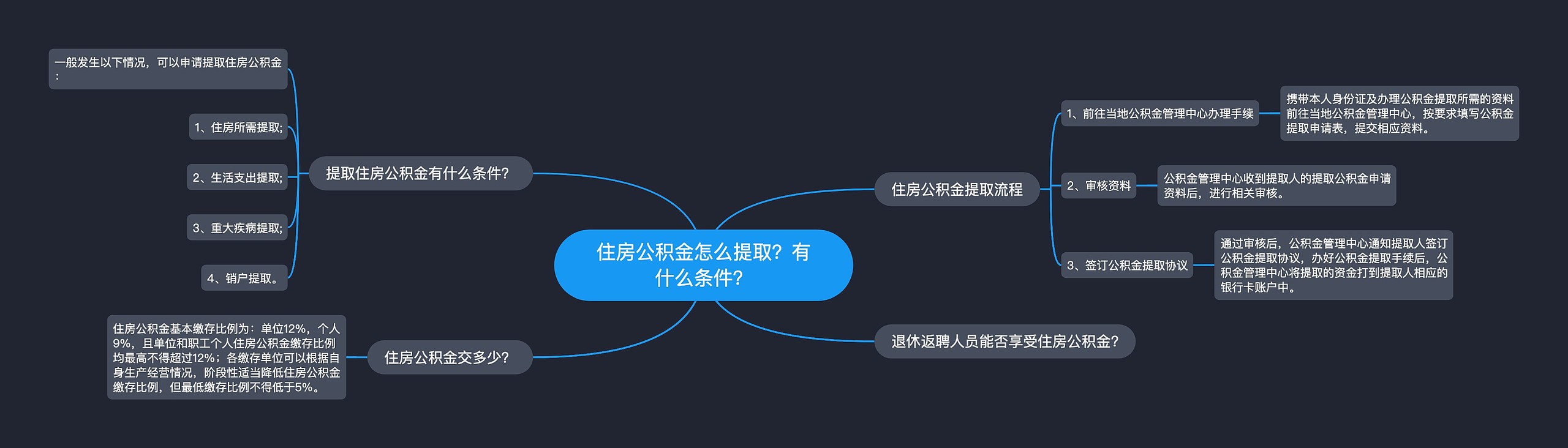 住房公积金怎么提取？有什么条件？
