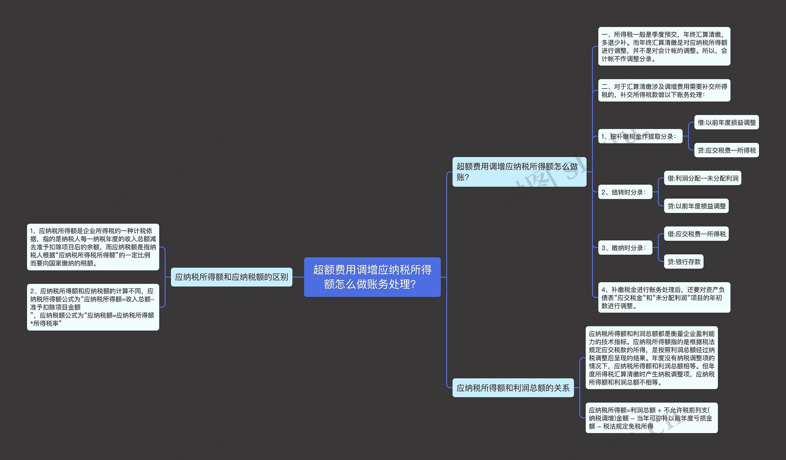 超额费用调增应纳税所得额怎么做账务处理？思维导图