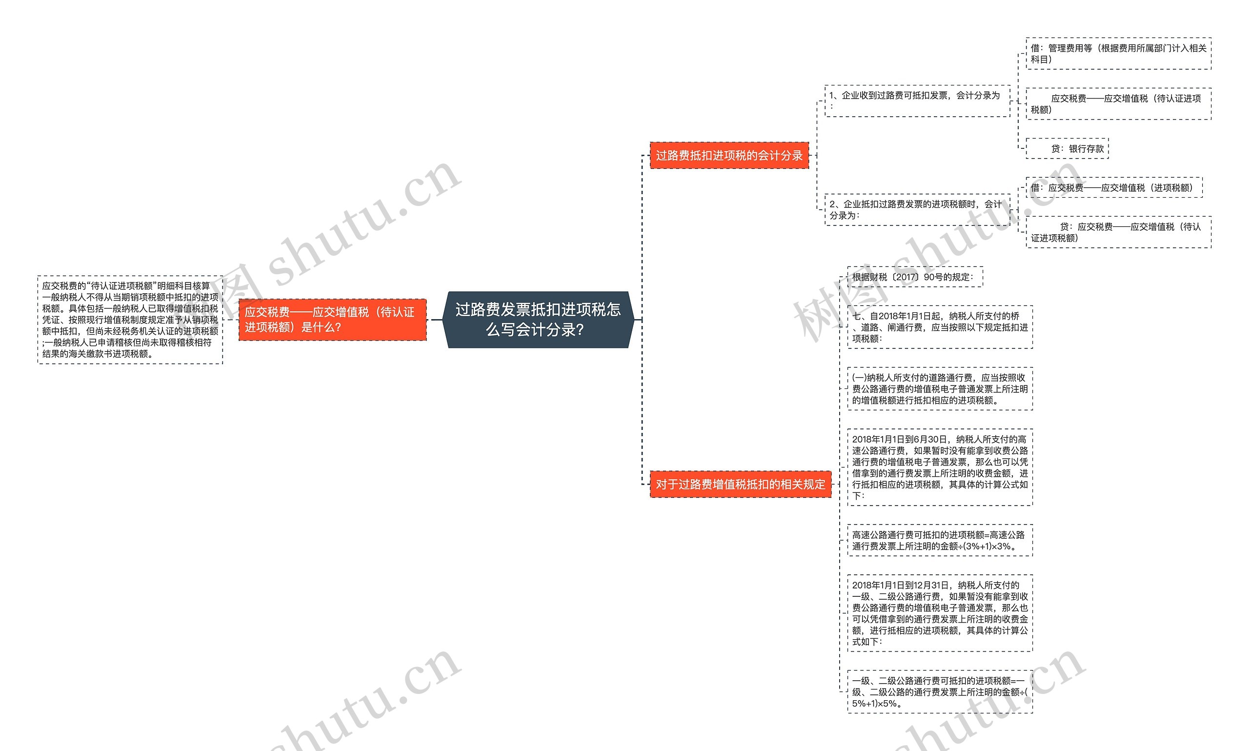 过路费发票抵扣进项税怎么写会计分录？