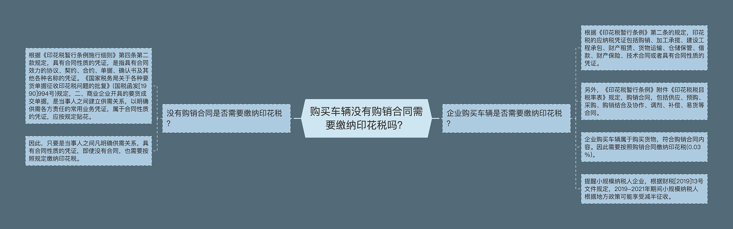 购买车辆没有购销合同需要缴纳印花税吗？思维导图