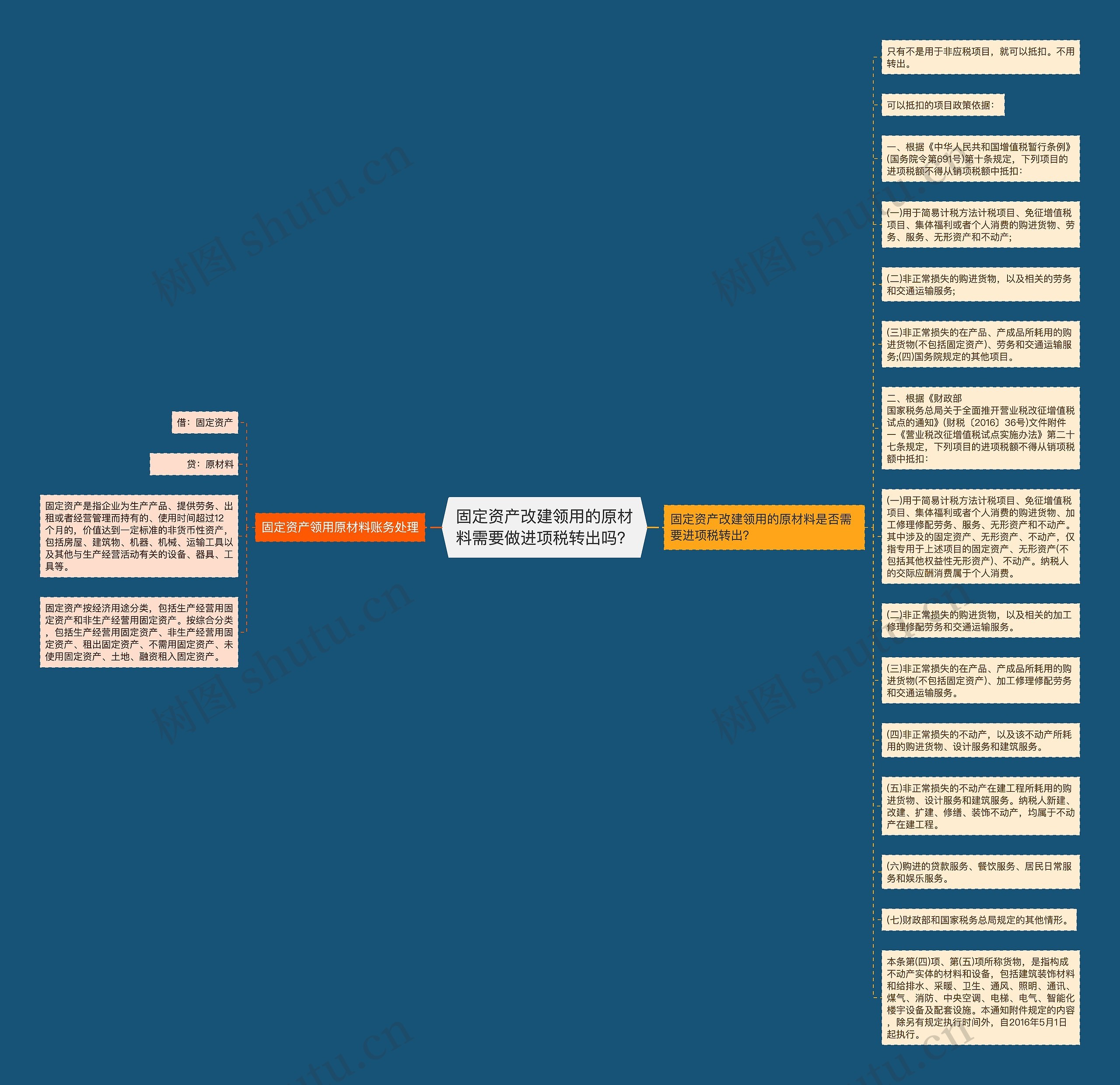 固定资产改建领用的原材料需要做进项税转出吗?思维导图高清图 固定资产改建领用的原材料需要做进项税转出吗?思维导图