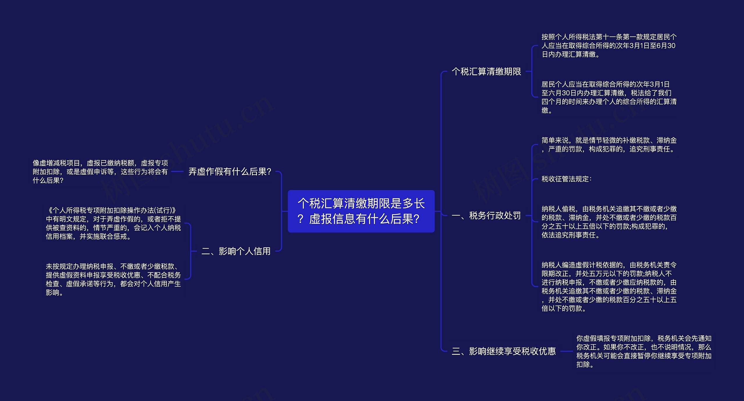 个税汇算清缴期限是多长？虚报信息有什么后果？思维导图