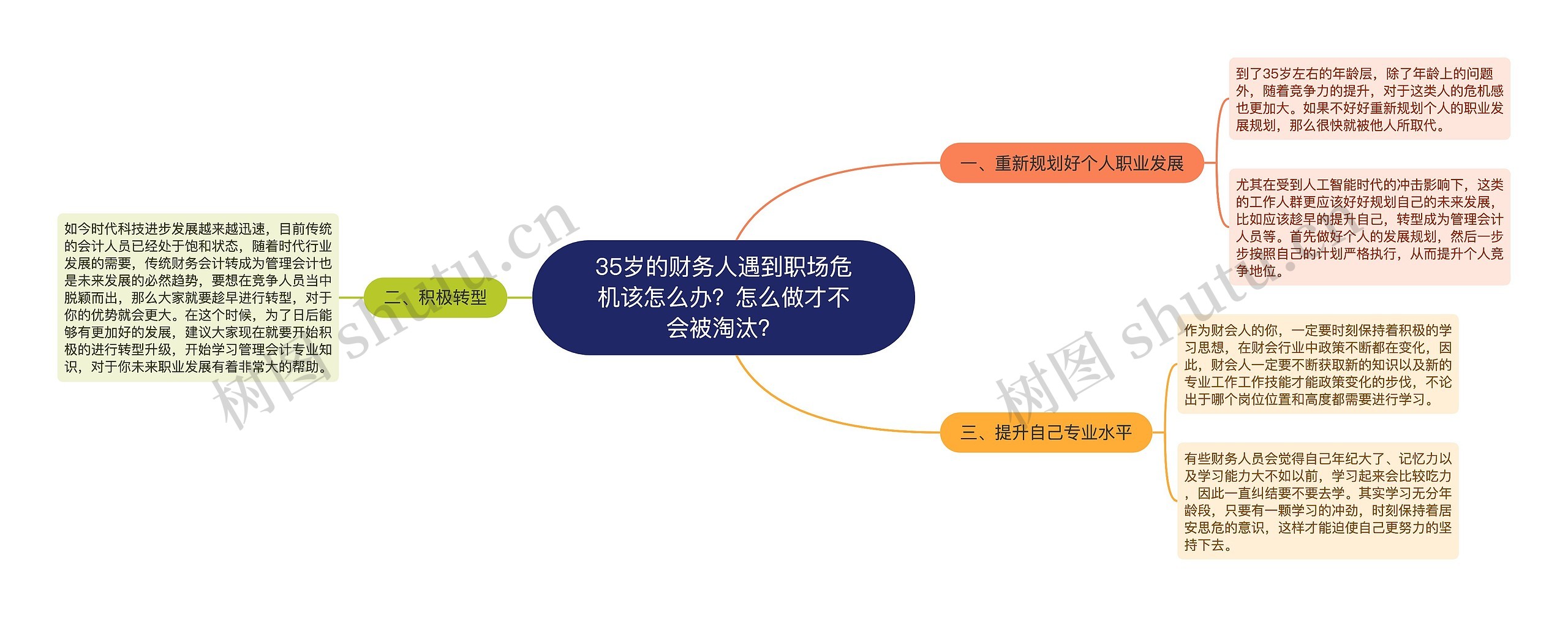 35岁的财务人遇到职场危机该怎么办？怎么做才不会被淘汰？思维导图