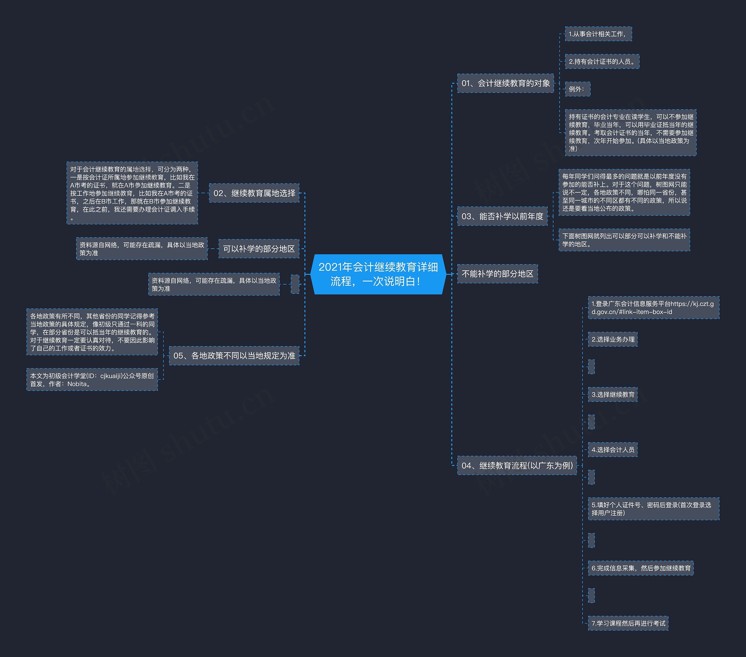 2021年会计继续教育详细流程,一次说明白! 2021年会计继续教育详细流程,一次说明白!