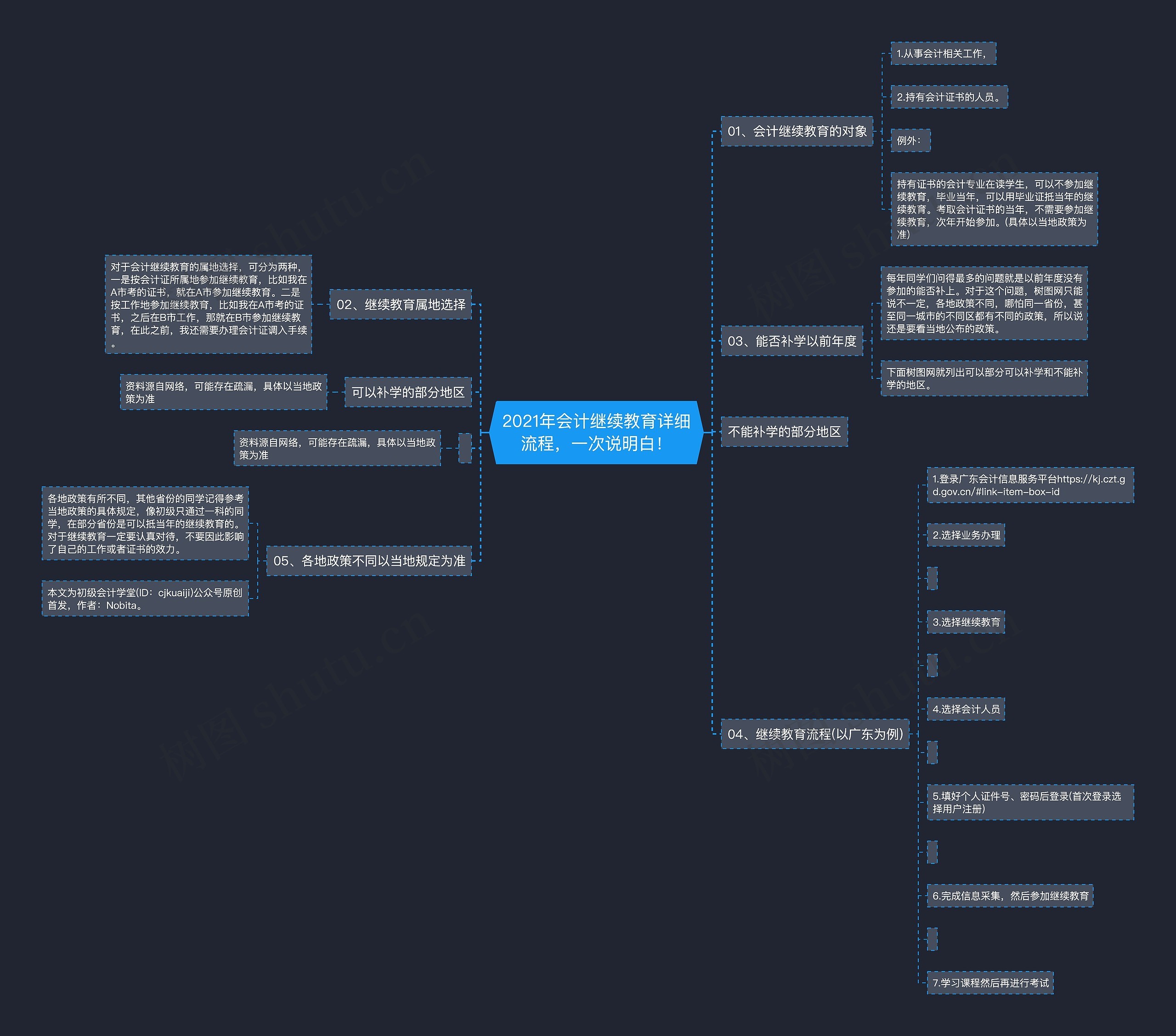 2021年会计继续教育详细流程，一次说明白！思维导图