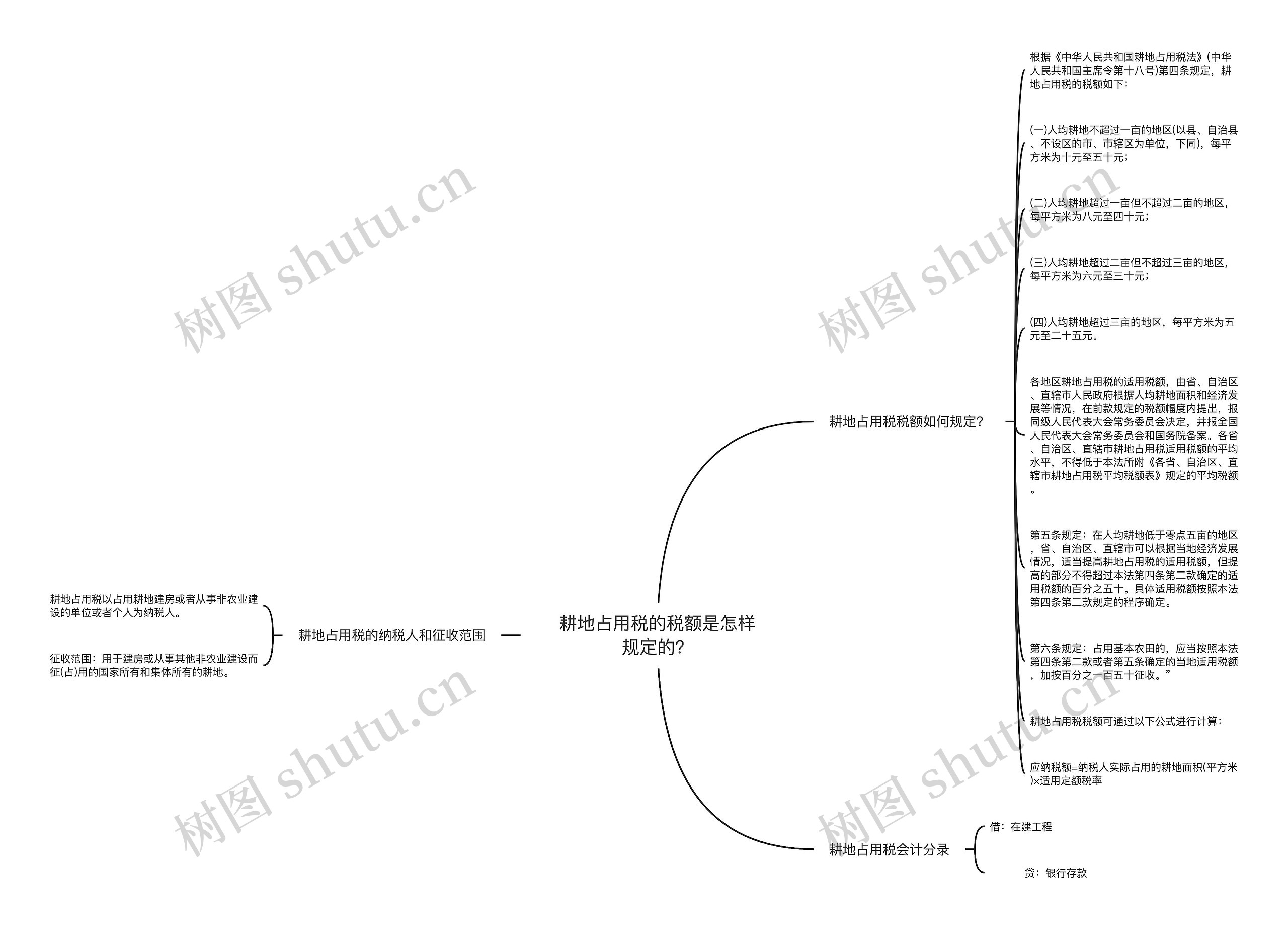 耕地占用税的税额是怎样规定的？思维导图