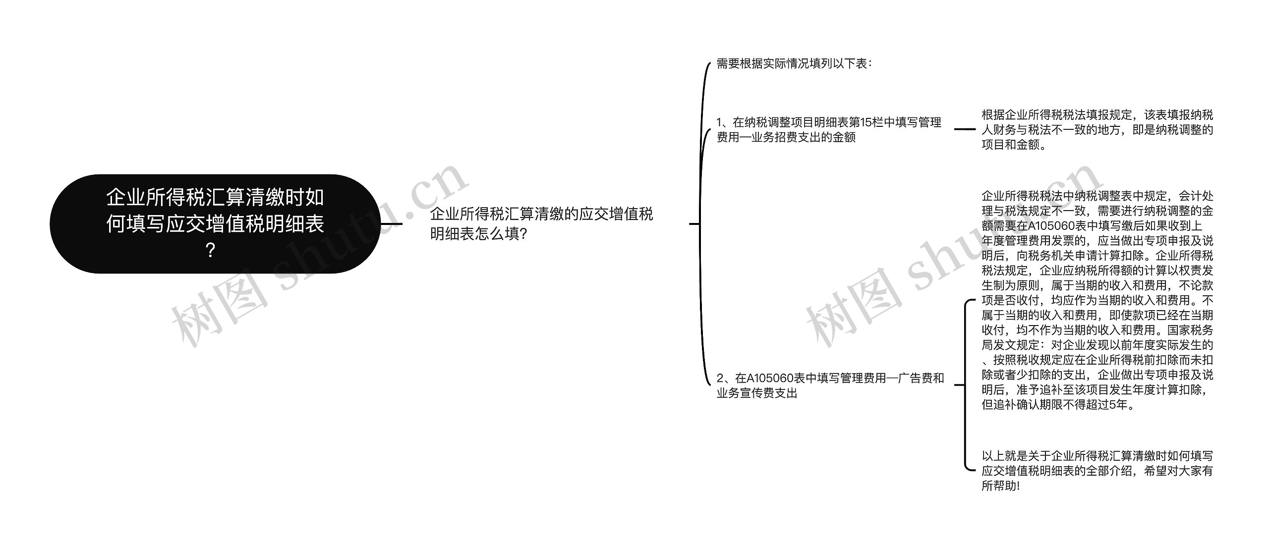 企业所得税汇算清缴时如何填写应交增值税明细表？思维导图