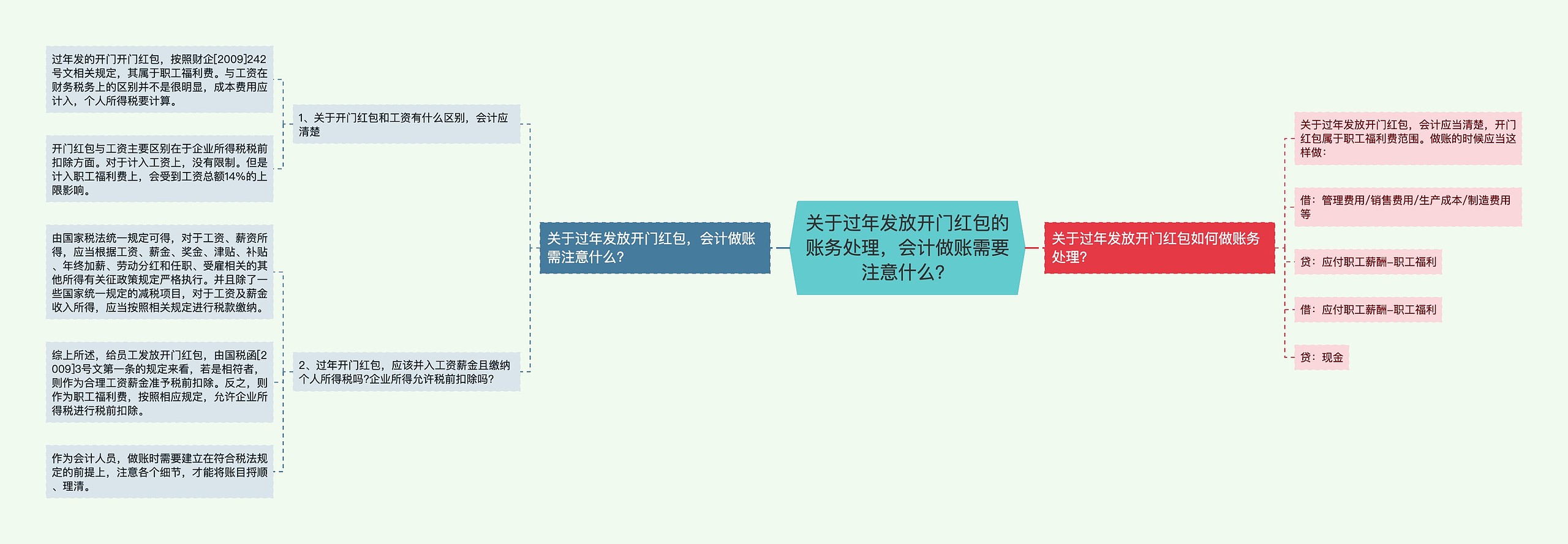 关于过年发放开门红包的账务处理，会计做账需要注意什么？思维导图