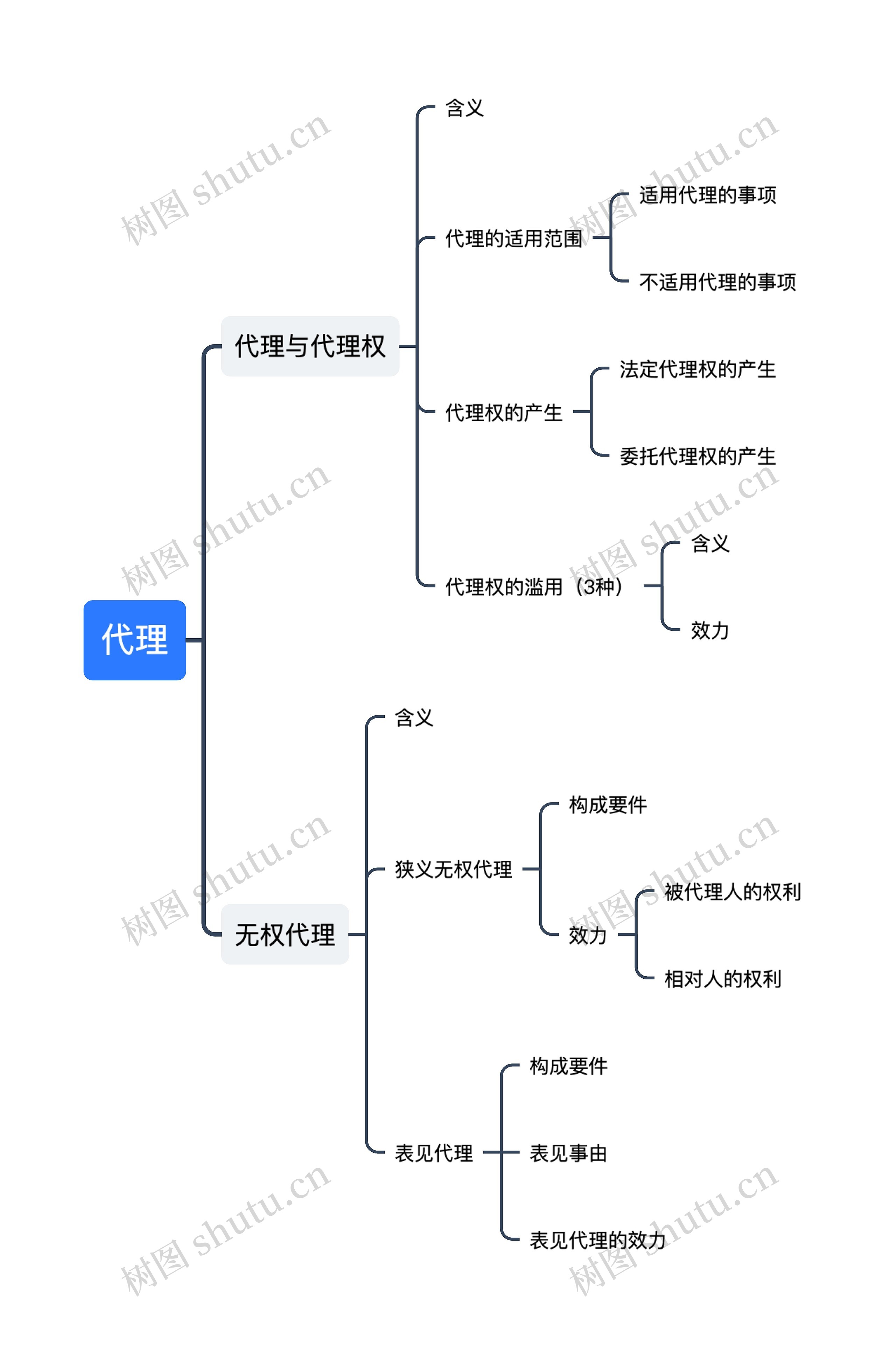 代理思维导图