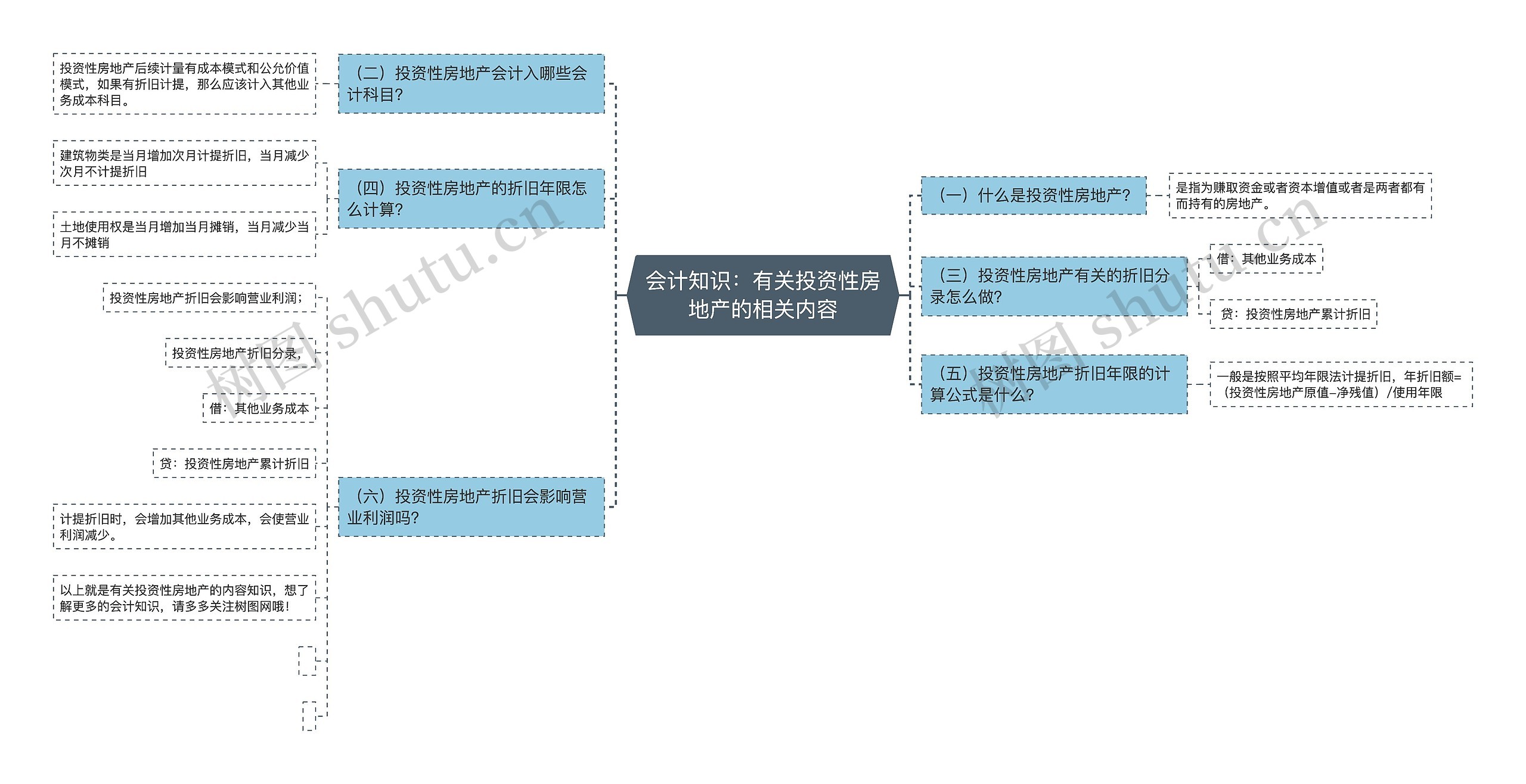 会计知识：有关投资性房地产的相关内容