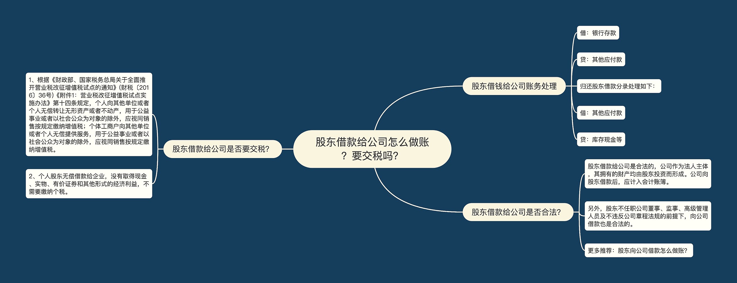 股东借款给公司怎么做账？要交税吗？