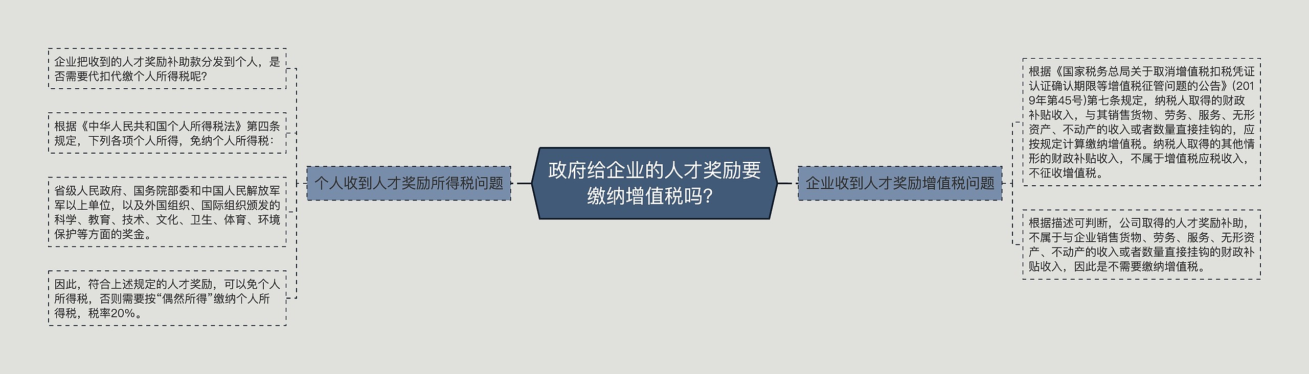 政府给企业的人才奖励要缴纳增值税吗？思维导图