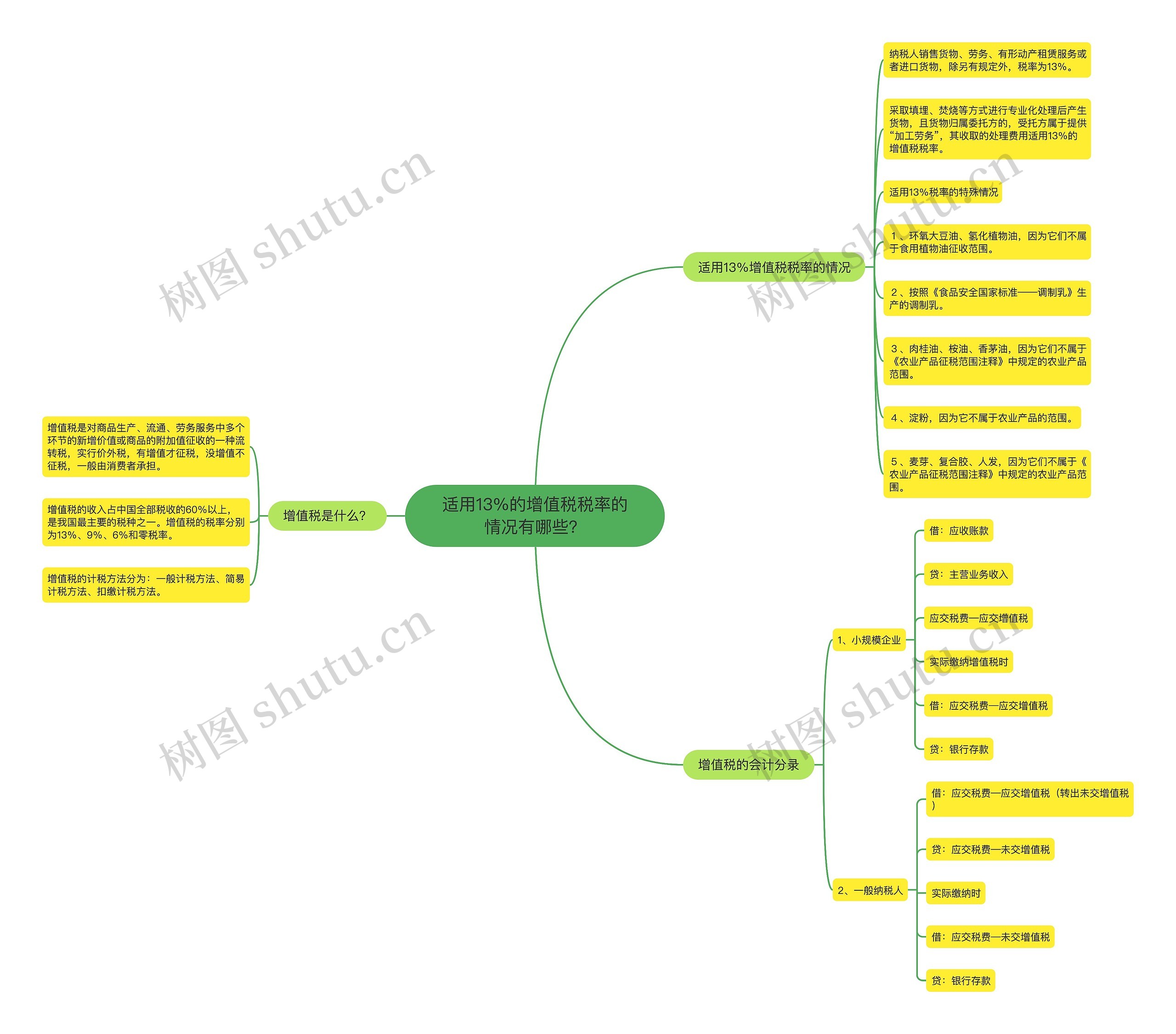 适用13%的增值税税率的情况有哪些？思维导图