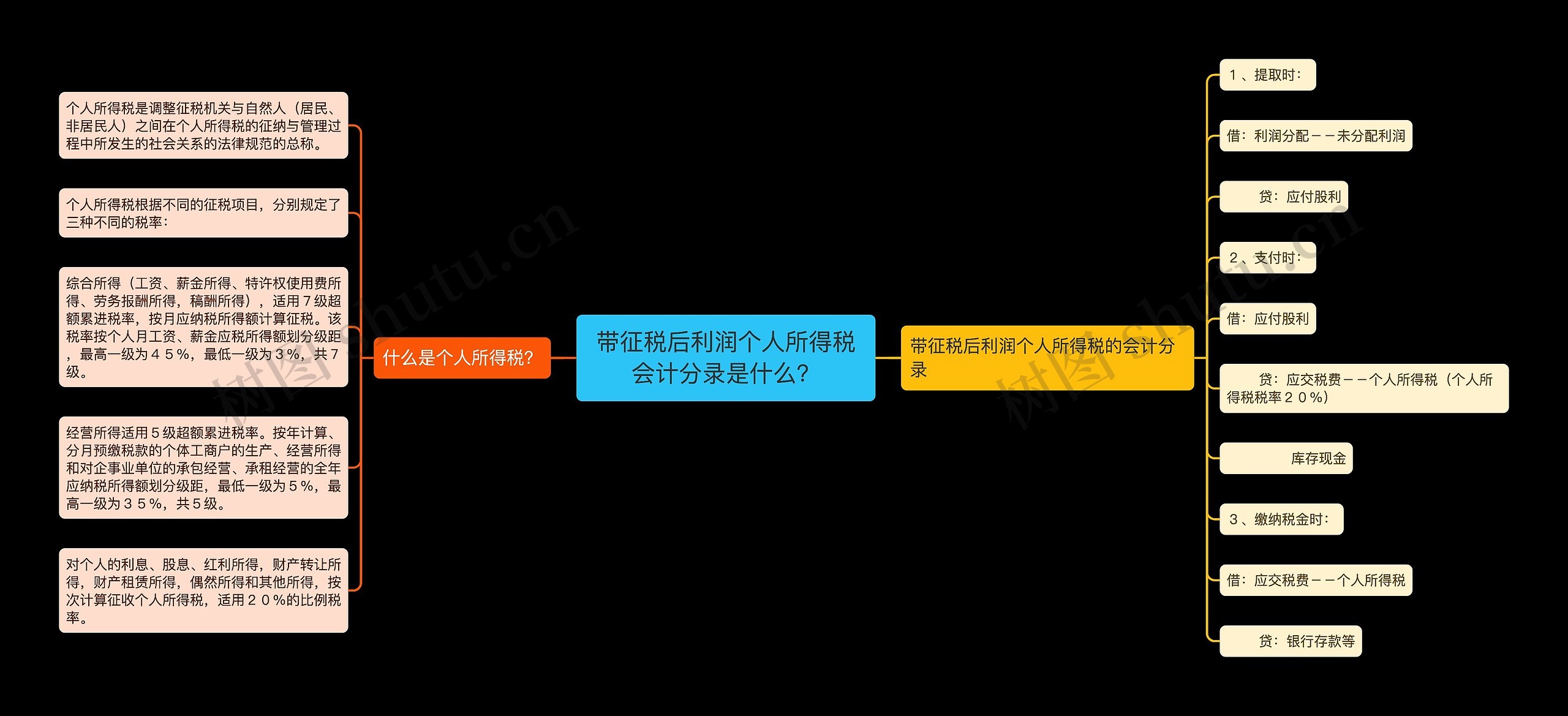 带征税后利润个人所得税会计分录是什么？思维导图