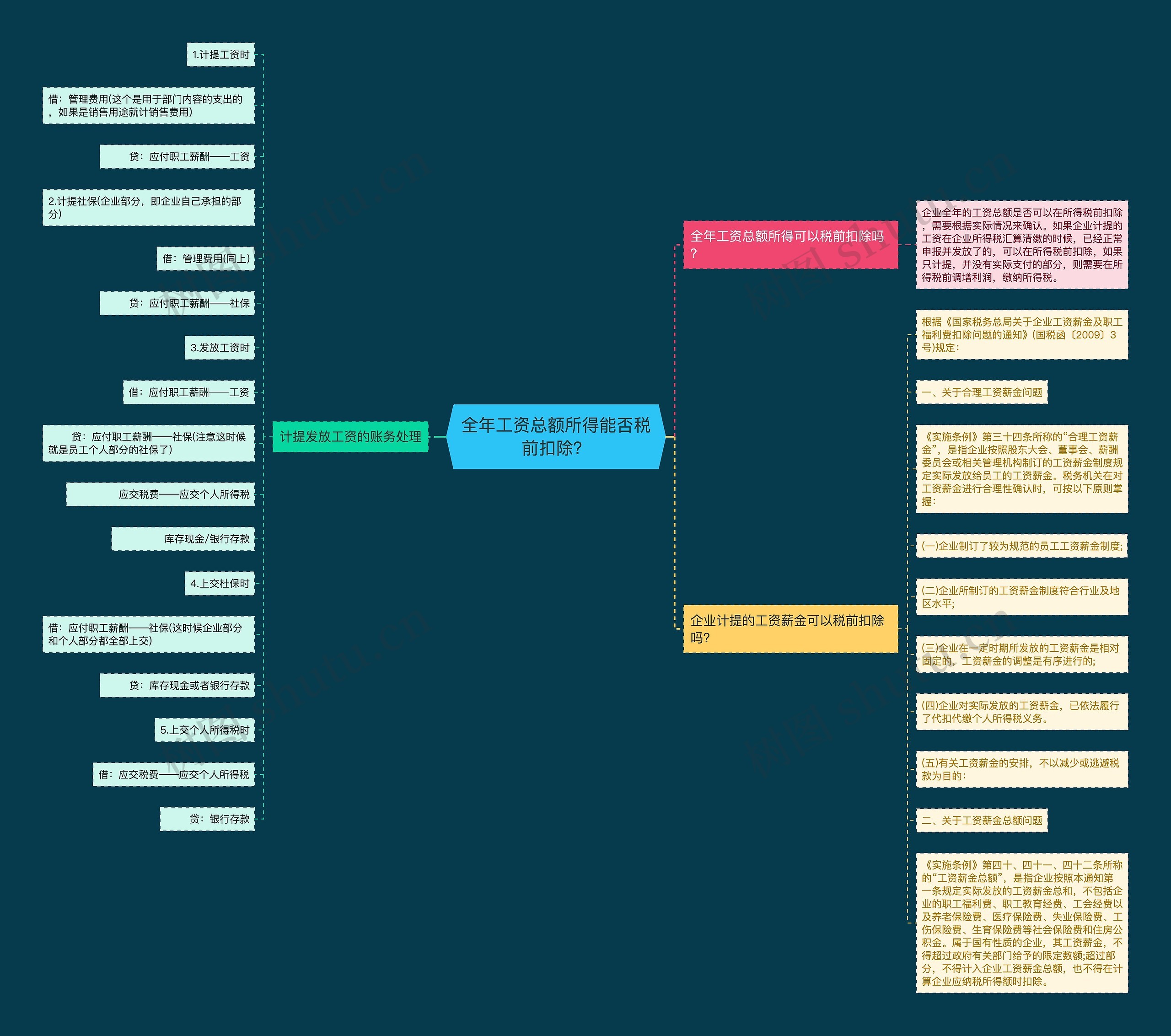 全年工资总额所得能否税前扣除？思维导图