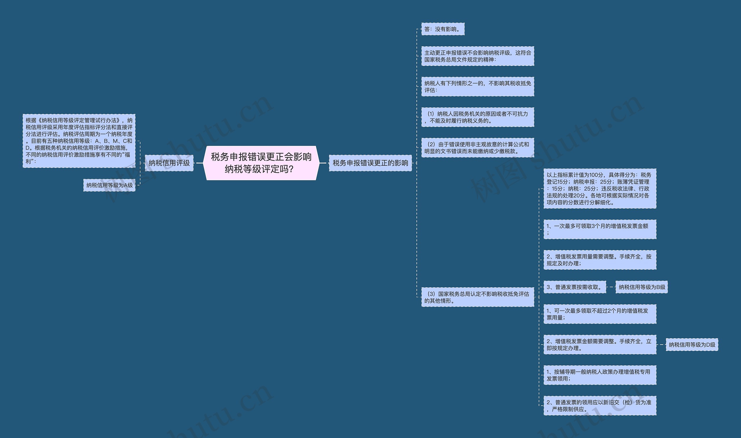 税务申报错误更正会影响纳税等级评定吗？思维导图