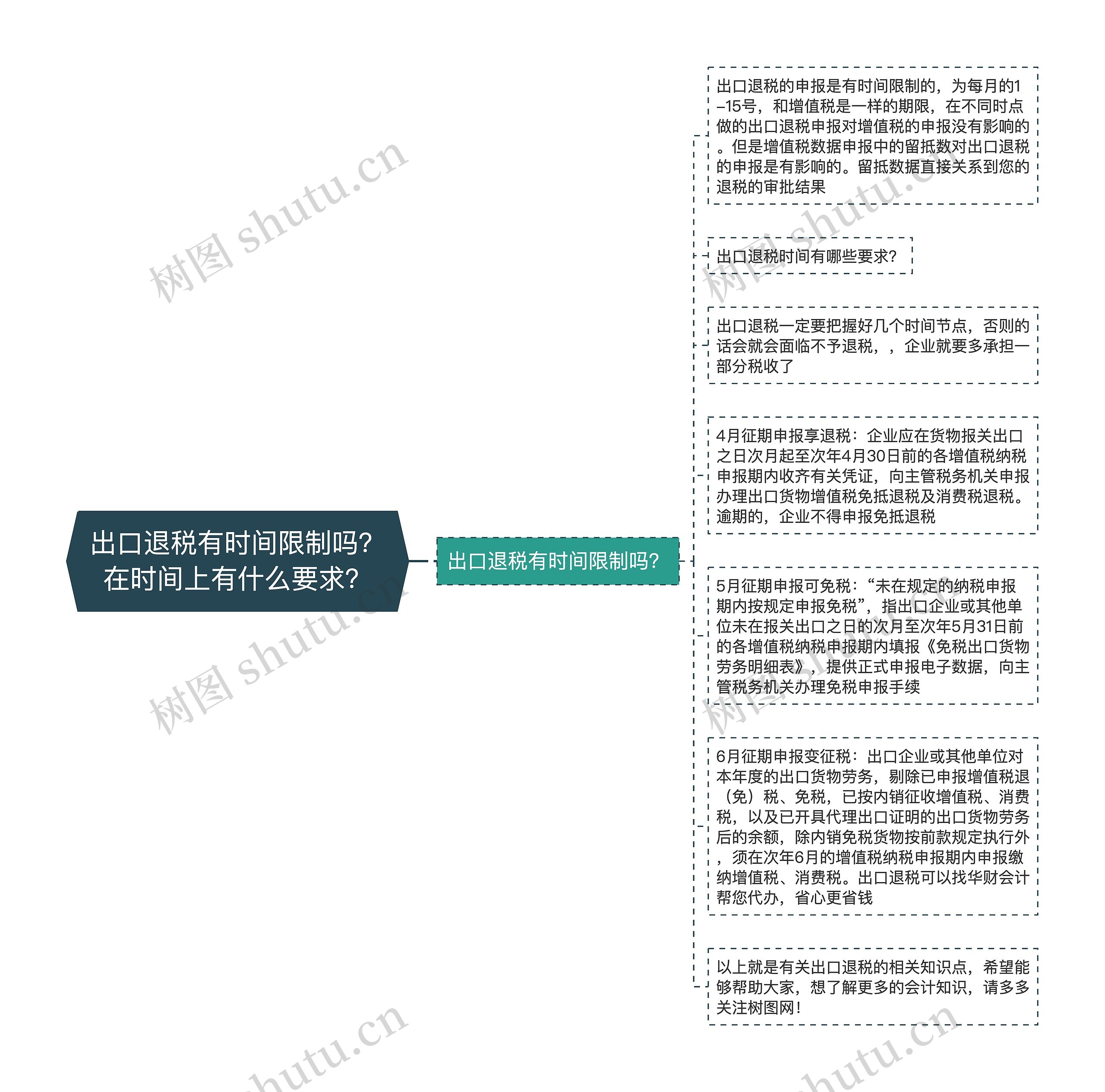 出口退税有时间限制吗？在时间上有什么要求？